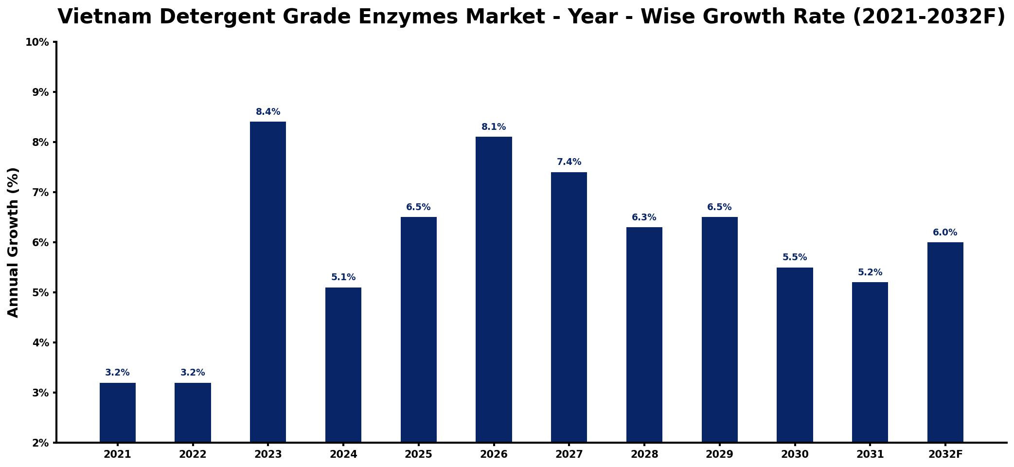 Vietnam Detergent Grade Enzymes Market Year-wise Growth Rate and Key Drivers