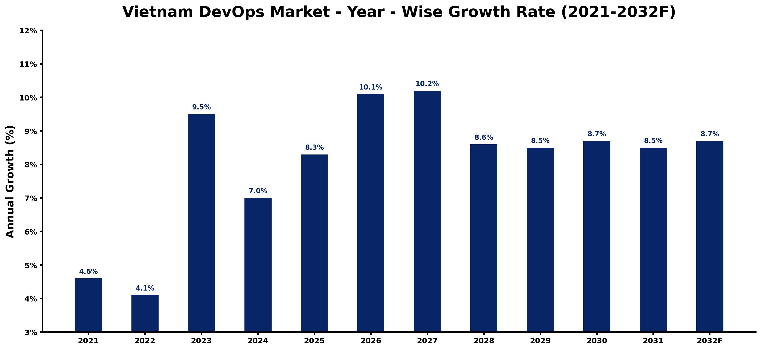 Vietnam DevOps Market Year-wise Growth Rate and Key Drivers