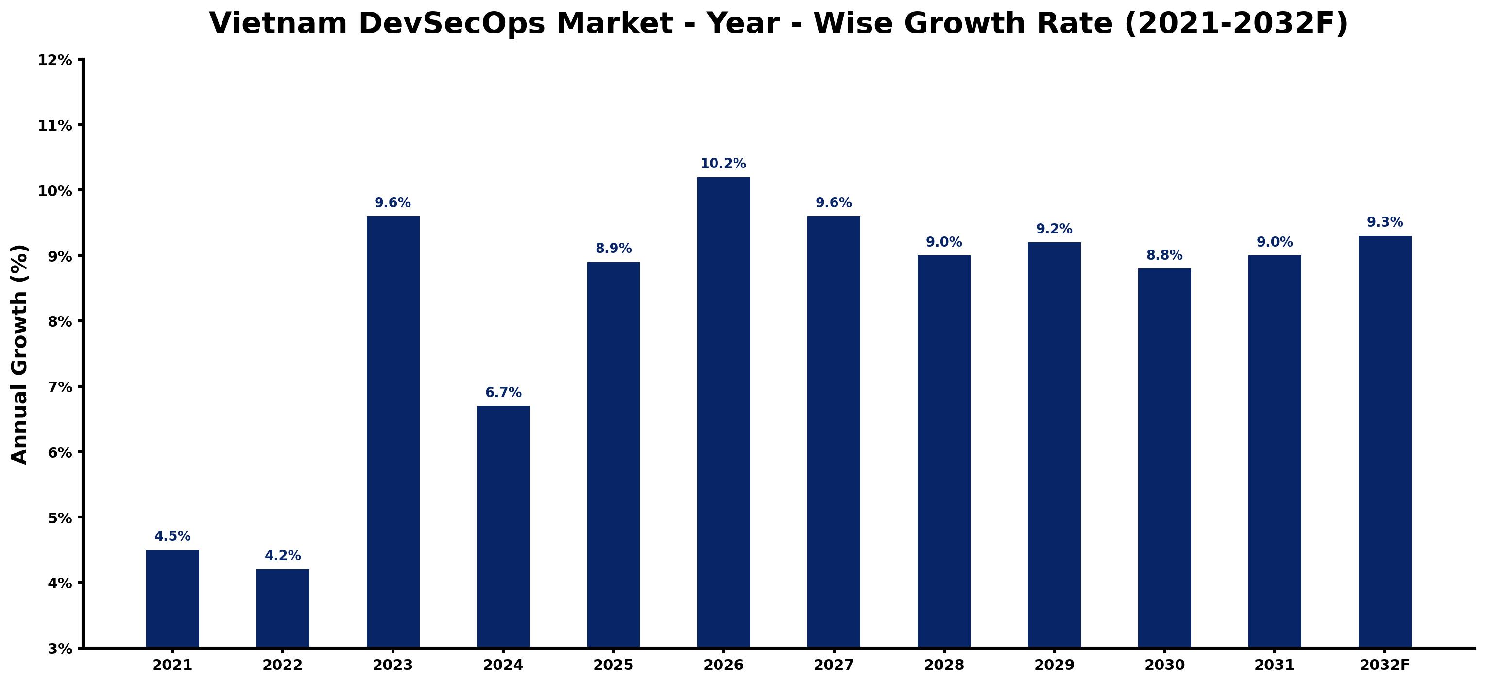 Vietnam DevSecOps Market Year-wise Growth Rate and Key Drivers
