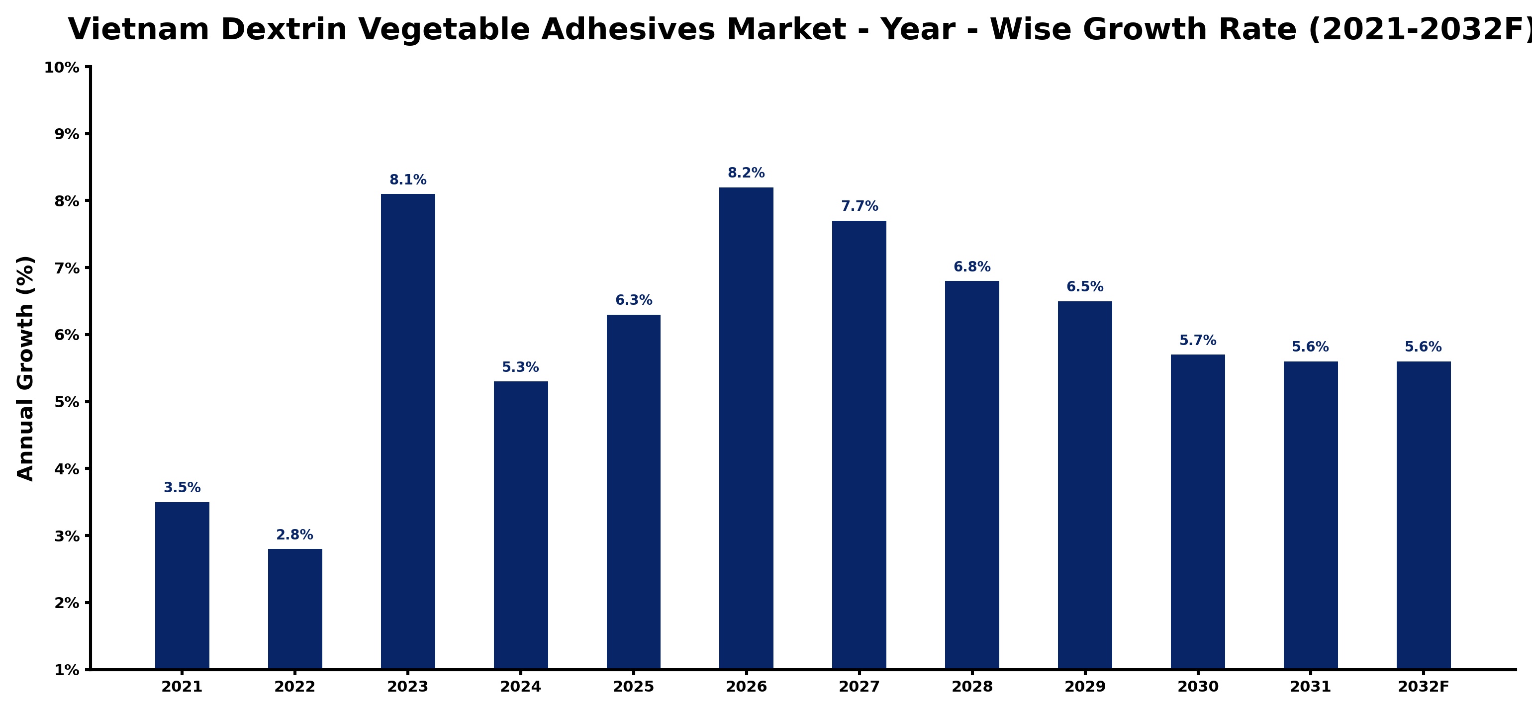 Vietnam Dextrin Vegetable Adhesives Market Year-wise Growth Rate and Key Drivers