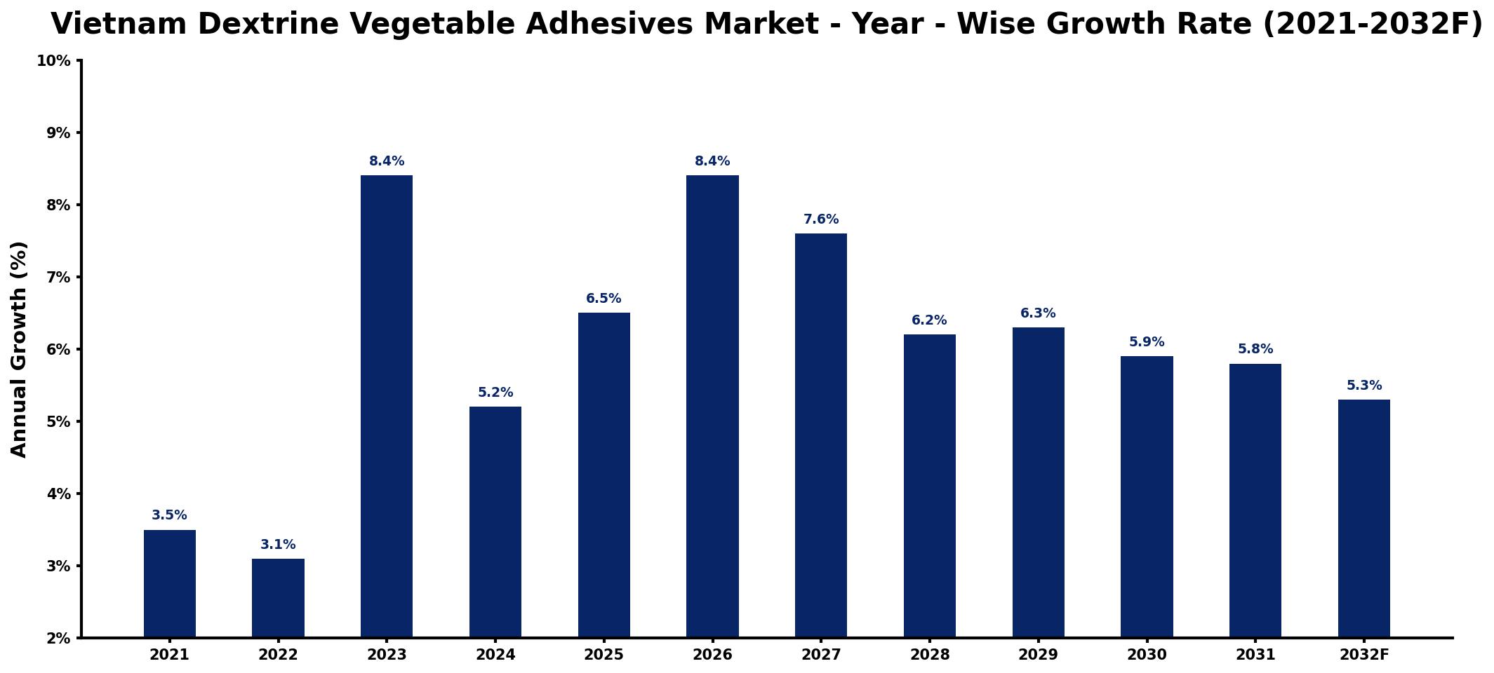 Vietnam Dextrine Vegetable Adhesives Market Year-wise Growth Rate and Key Drivers