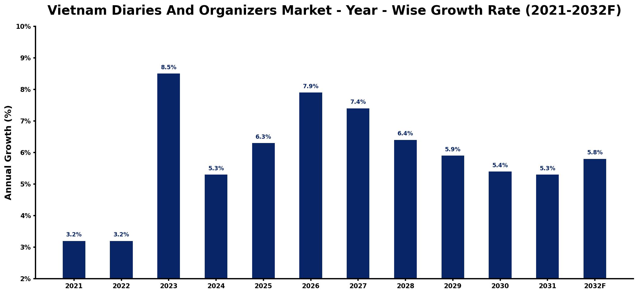 Vietnam Diaries And Organizers Market Year-wise Growth Rate and Key Drivers