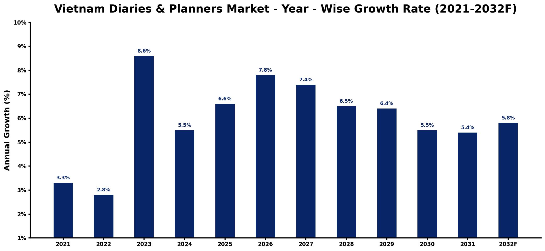 Vietnam Diaries & Planners Market Year-wise Growth Rate and Key Drivers