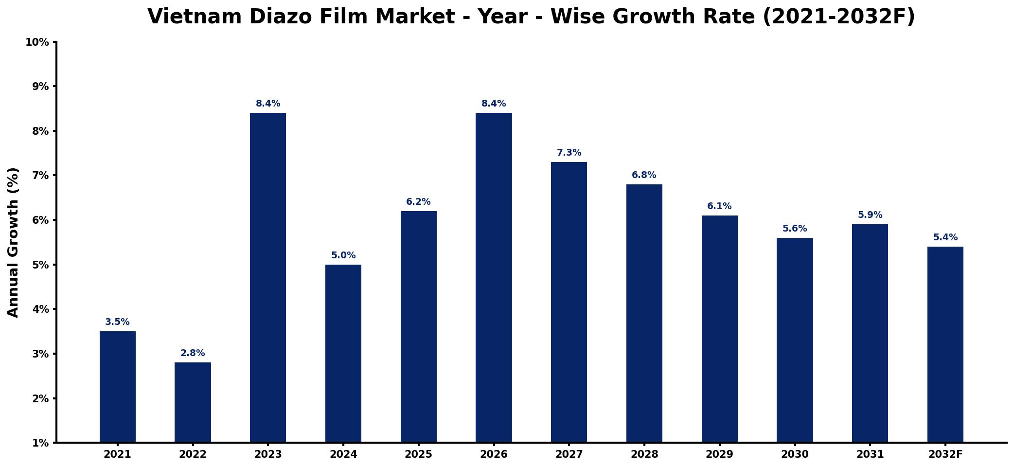 Vietnam Diazo Film Market Year-wise Growth Rate and Key Drivers