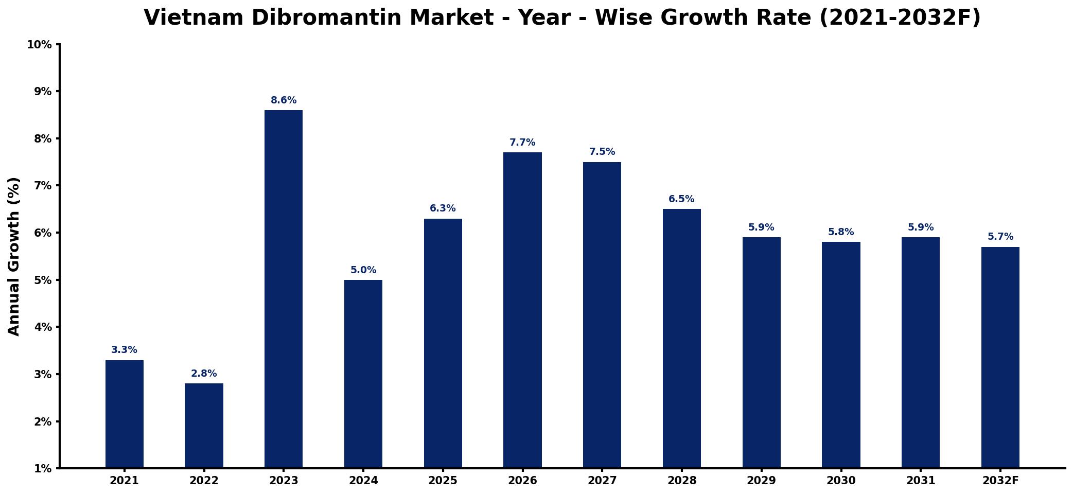 Vietnam Dibromantin Market Year-wise Growth Rate and Key Drivers