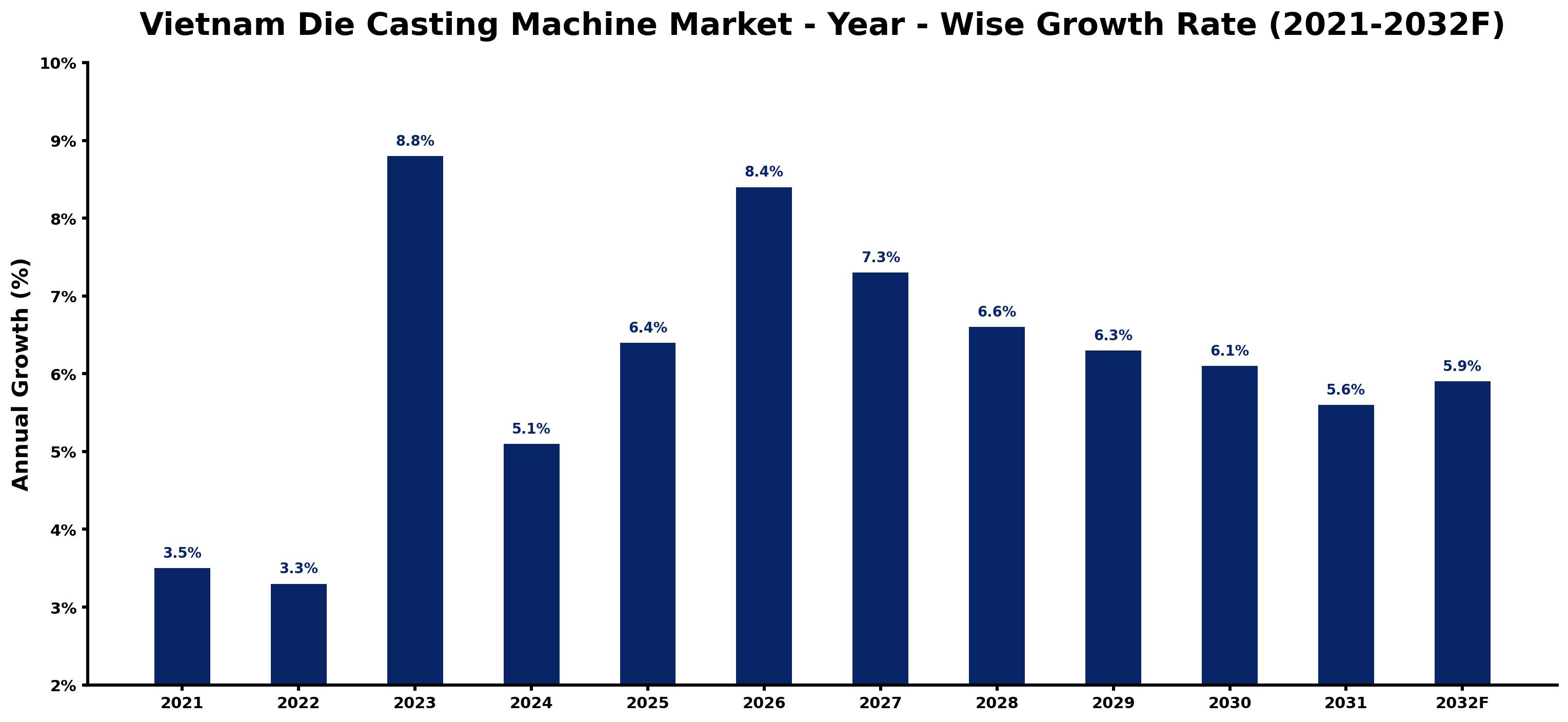 Vietnam Die Casting Machine Market Year-wise Growth Rate and Key Drivers