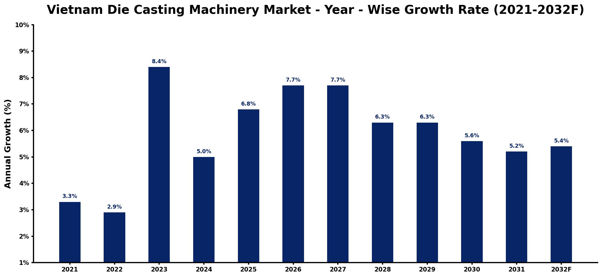 Vietnam Die Casting Machinery Market Year-wise Growth Rate and Key Drivers