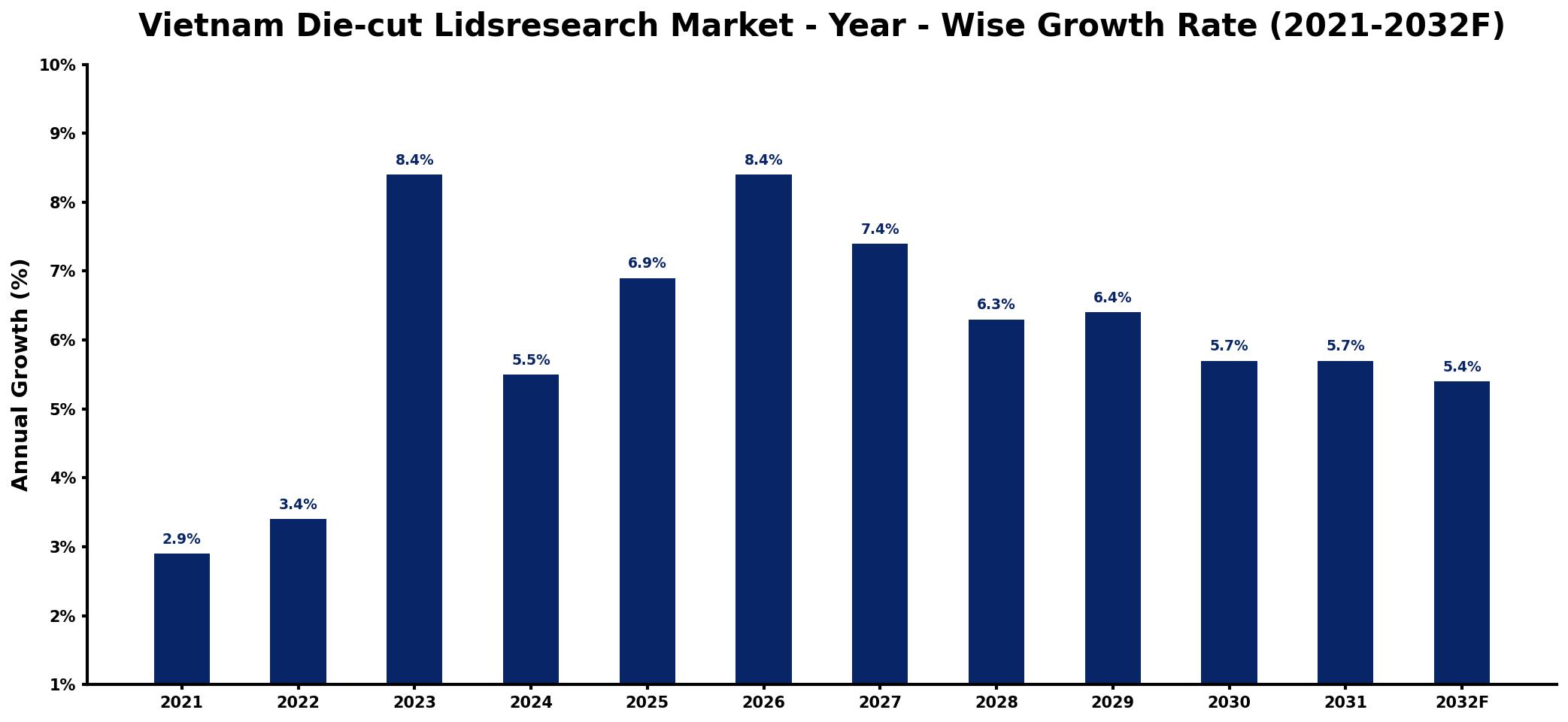 Vietnam Die-cut Lidsresearch Market Year-wise Growth Rate and Key Drivers