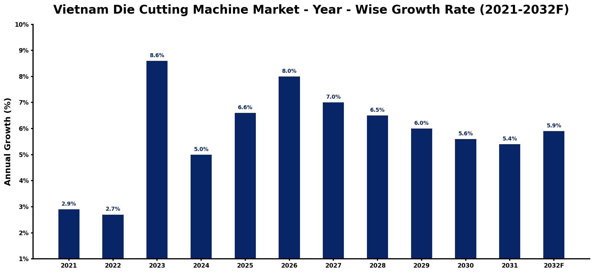 Vietnam Die Cutting Machine Market Year-wise Growth Rate and Key Drivers