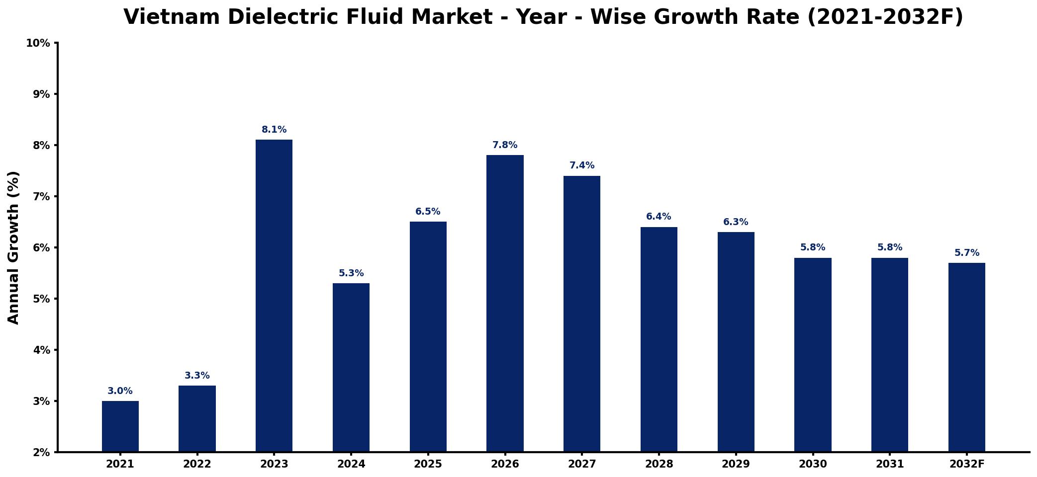Vietnam Dielectric Fluid Market Year-wise Growth Rate and Key Drivers