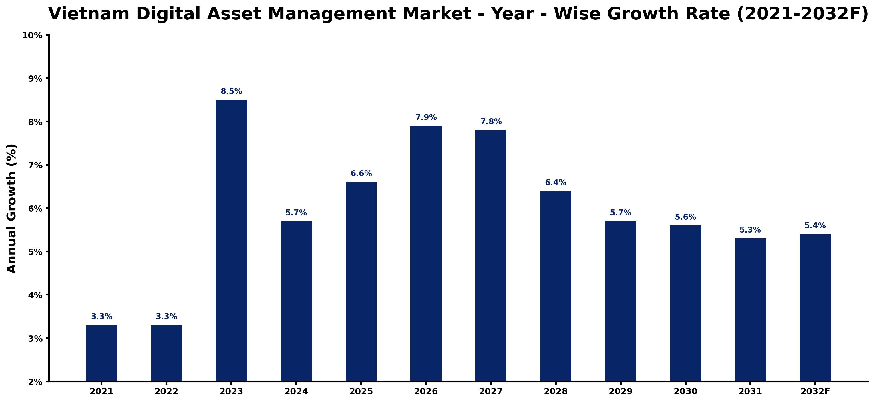 Vietnam Digital Asset Management Market Year-wise Growth Rate and Key Drivers