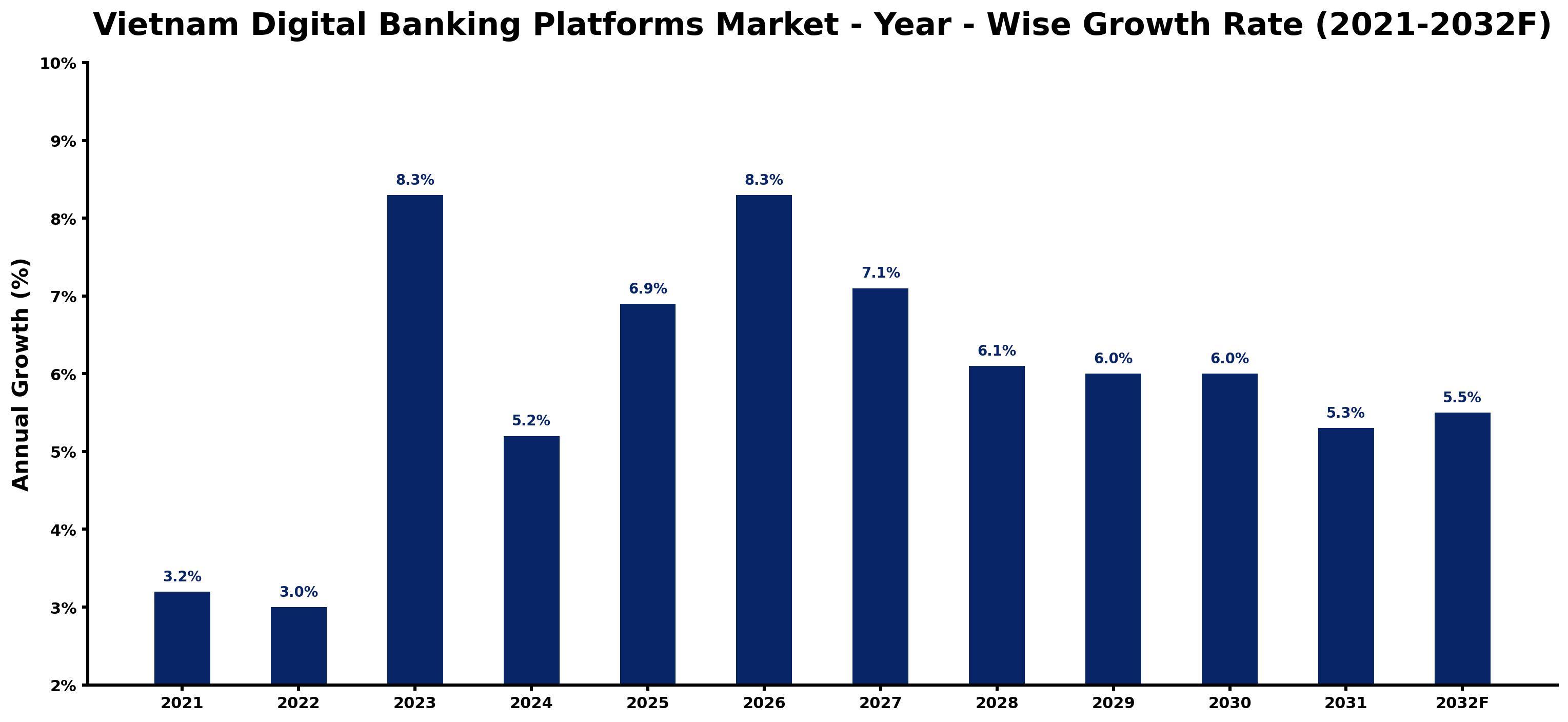 Vietnam Digital Banking Platforms Market Year-wise Growth Rate and Key Drivers