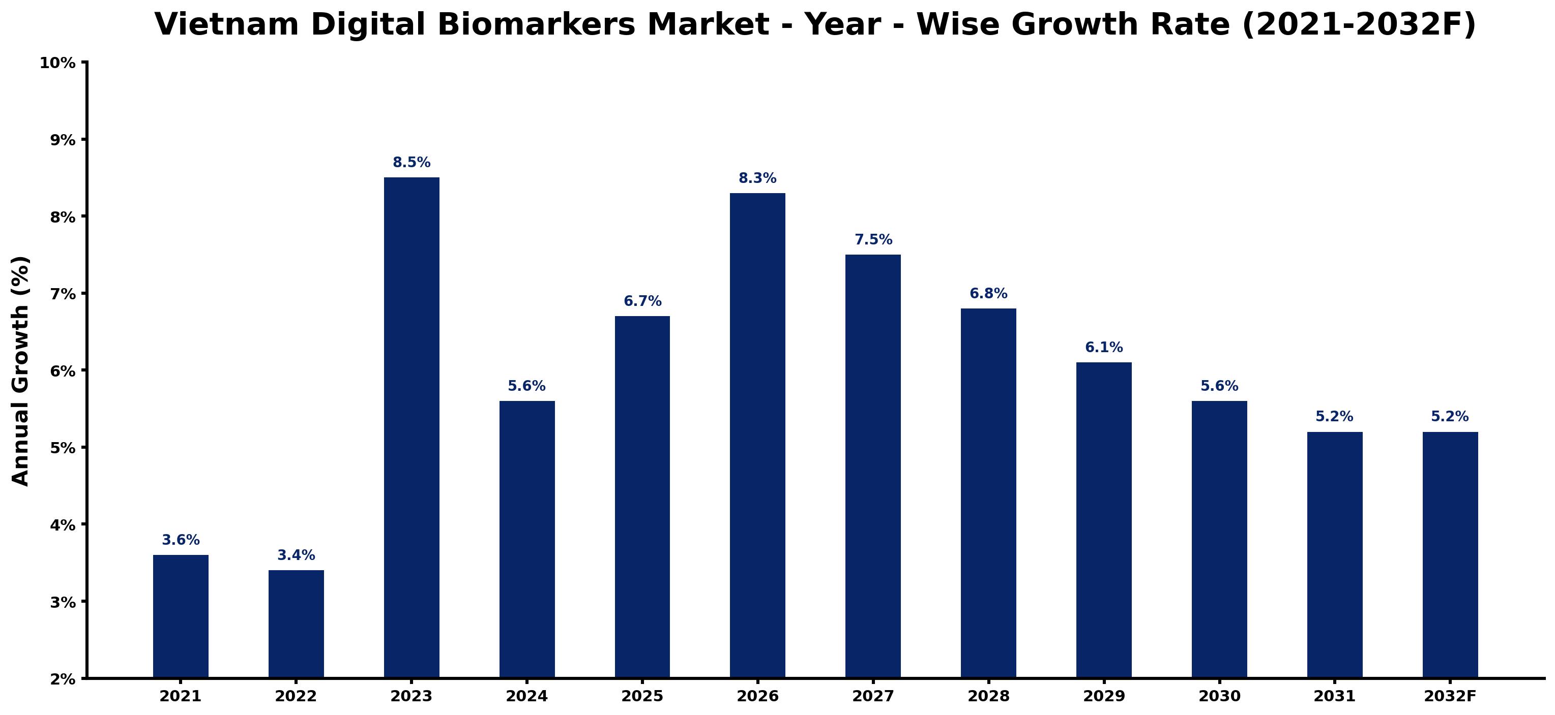 Vietnam Digital Biomarkers Market Year-wise Growth Rate and Key Drivers