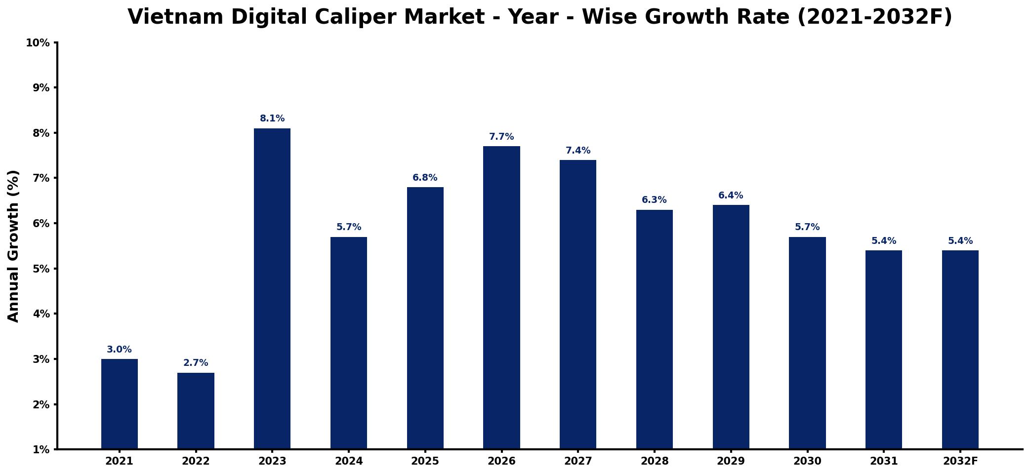 Vietnam Digital Caliper Market Year-wise Growth Rate and Key Drivers
