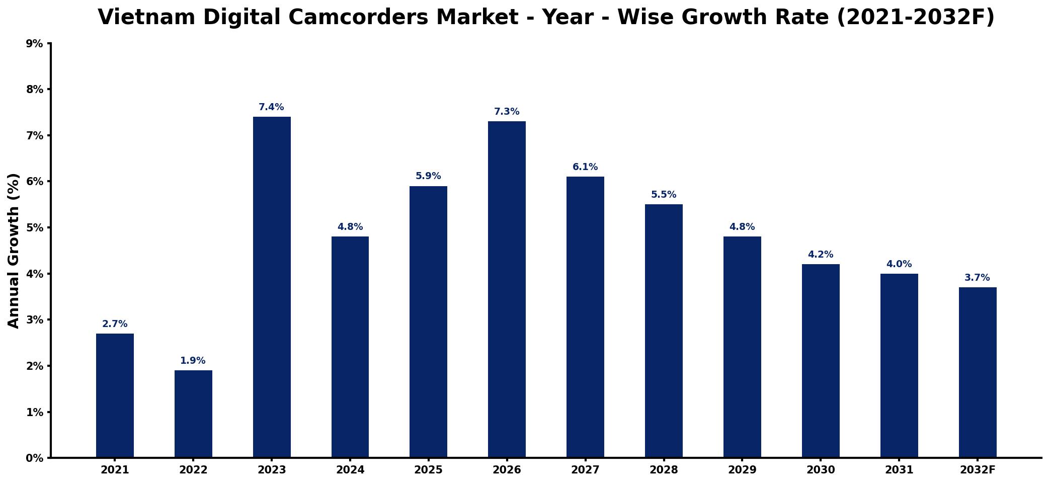 Vietnam Digital Camcorders Market Year-wise Growth Rate and Key Drivers