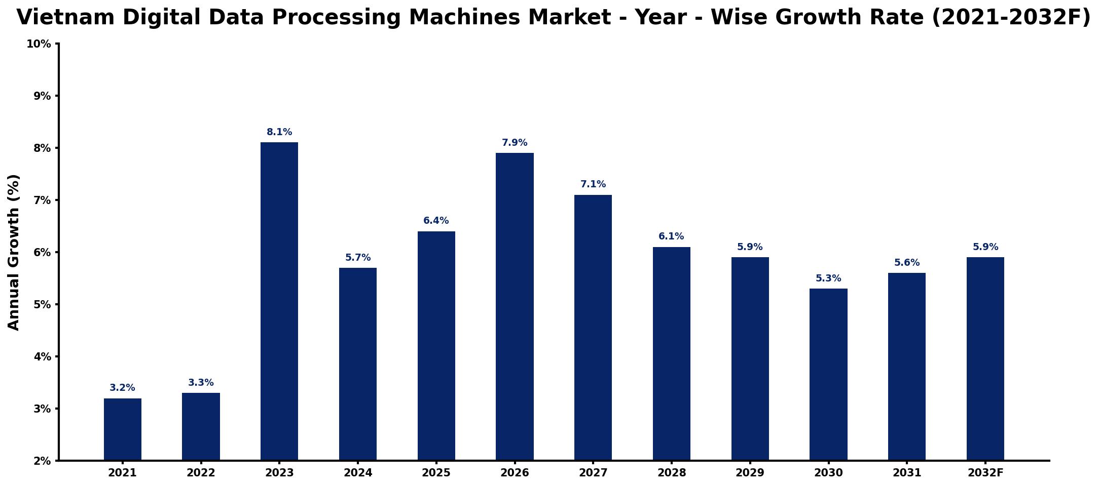 Vietnam Digital Data Processing Machines Market Year-wise Growth Rate and Key Drivers