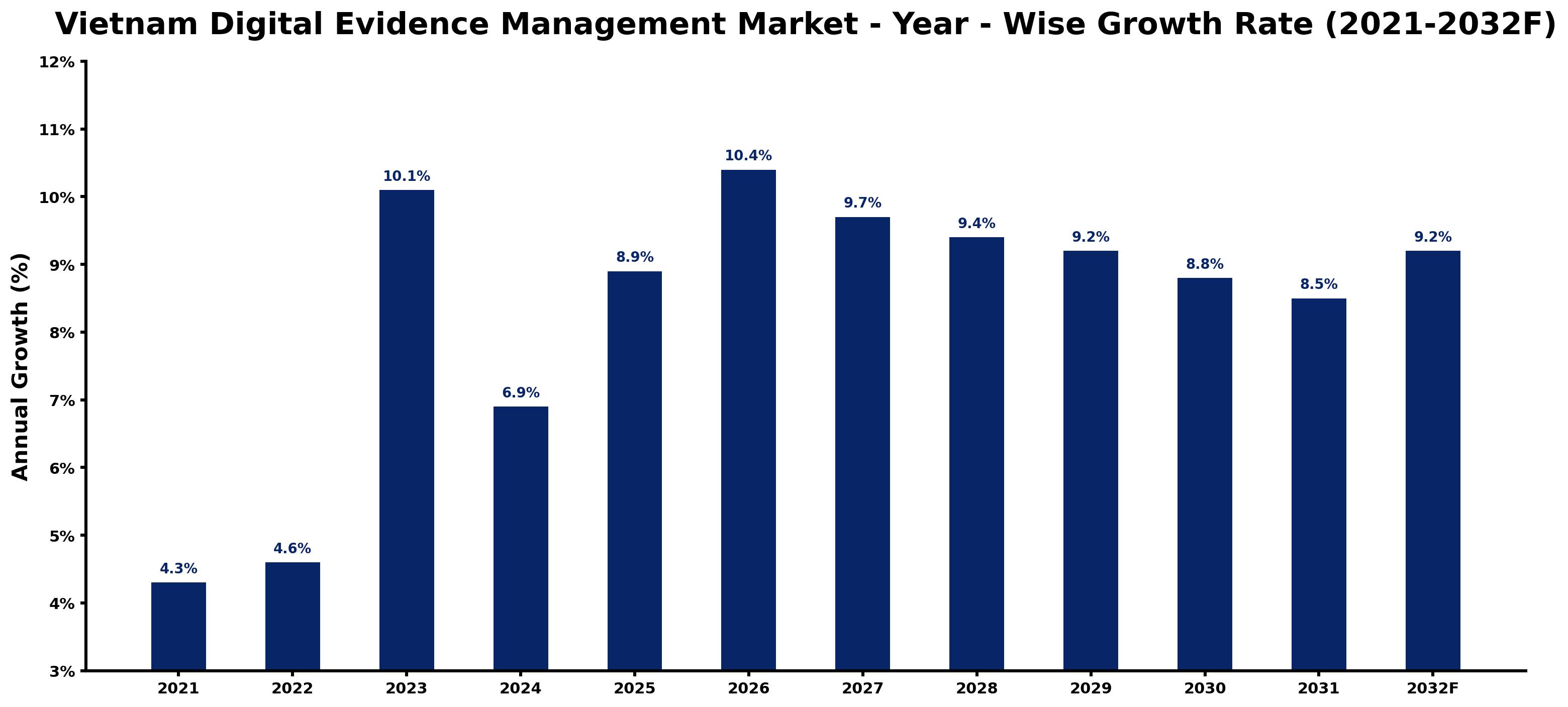 Vietnam Digital Evidence Management Market Year-wise Growth Rate and Key Drivers