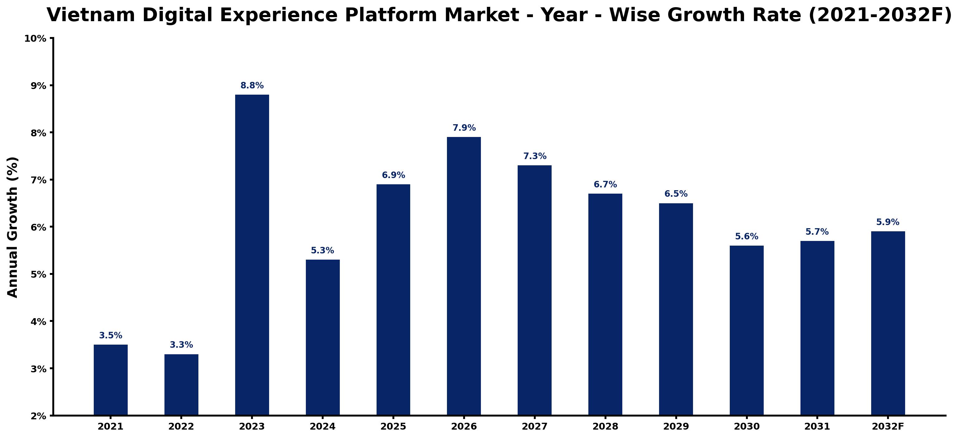 Vietnam Digital Experience Platform Market Year-wise Growth Rate and Key Drivers
