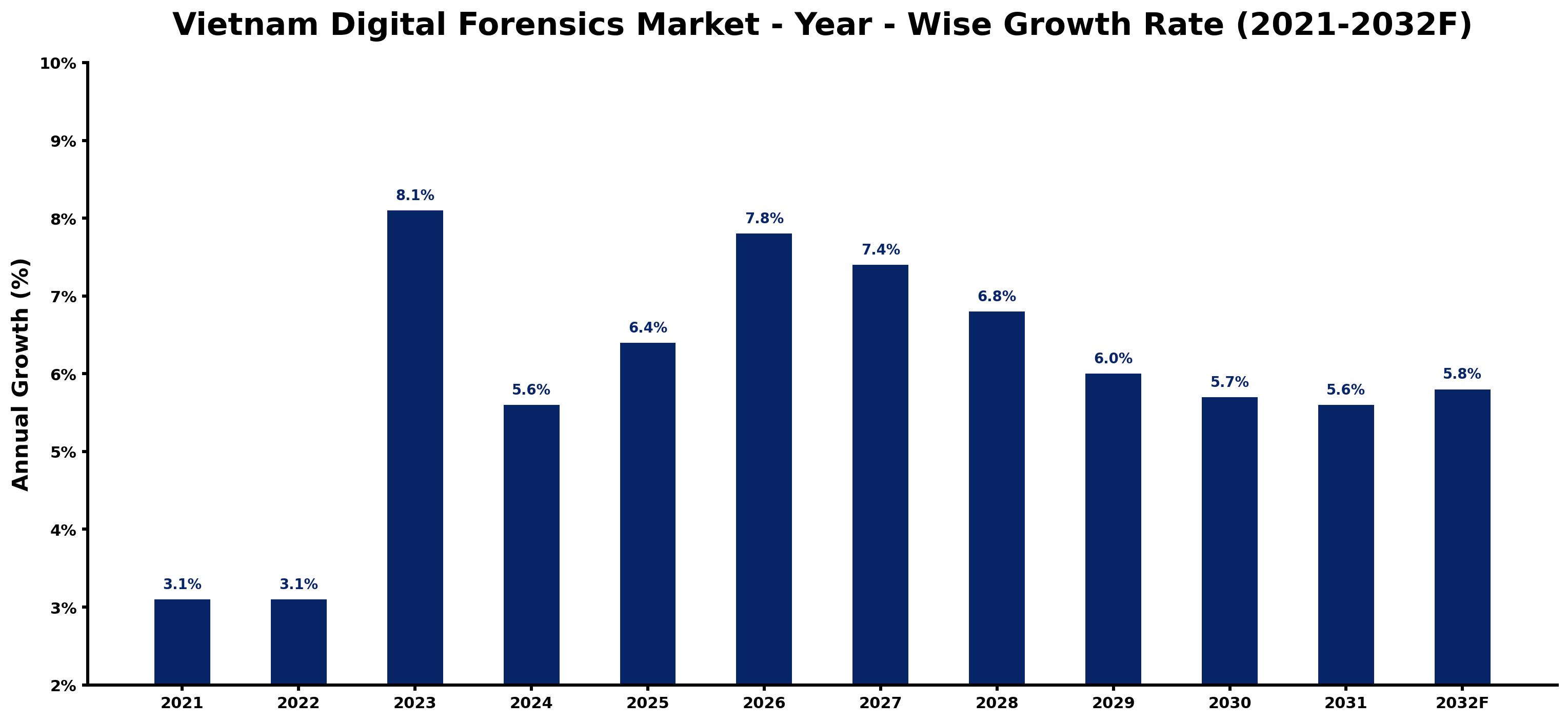 Vietnam Digital Forensics Market Year-wise Growth Rate and Key Drivers