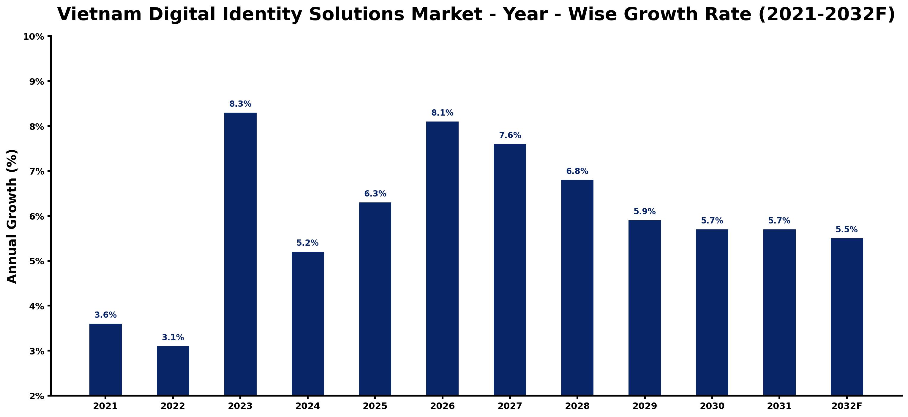 Vietnam Digital Identity Solutions Market Year-wise Growth Rate and Key Drivers
