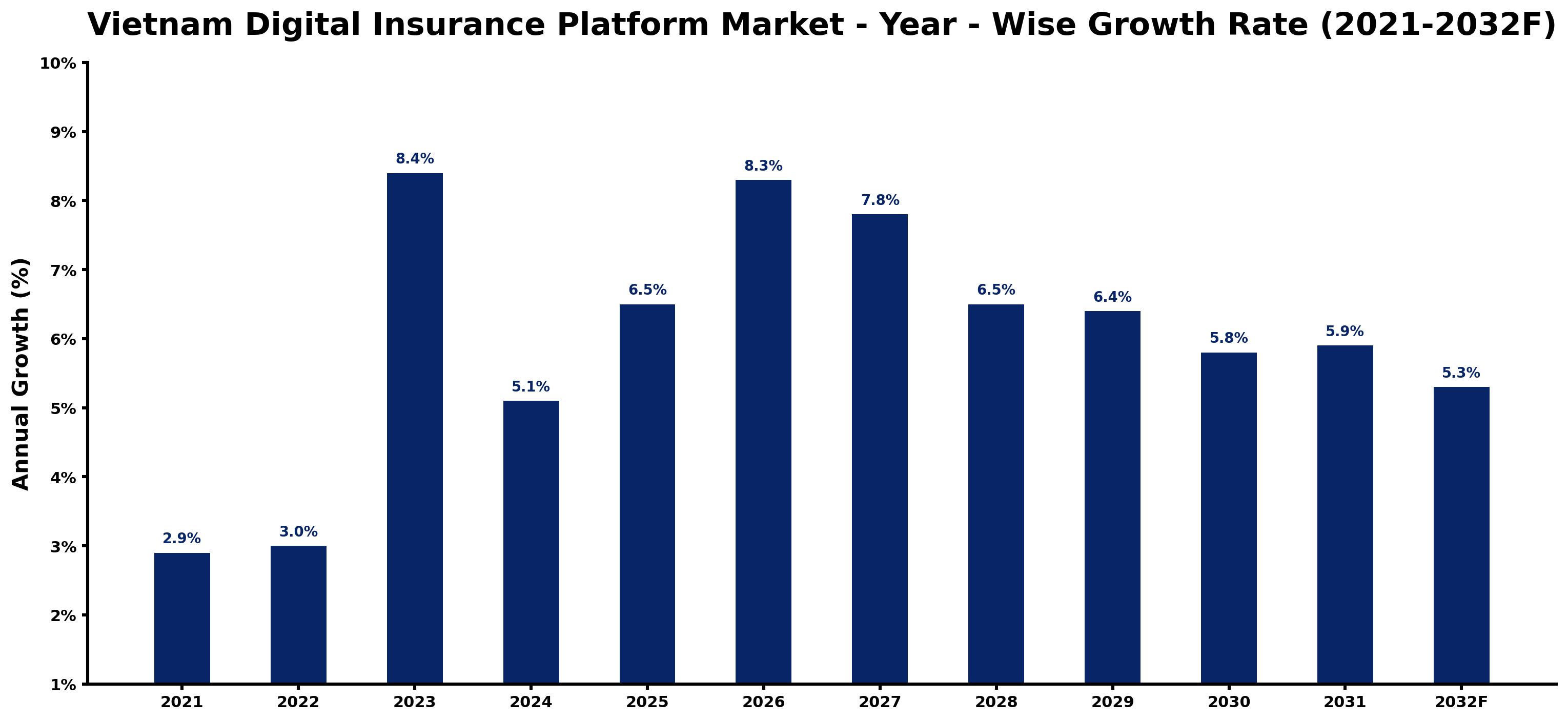 Vietnam Digital Insurance Platform Market Year-wise Growth Rate and Key Drivers
