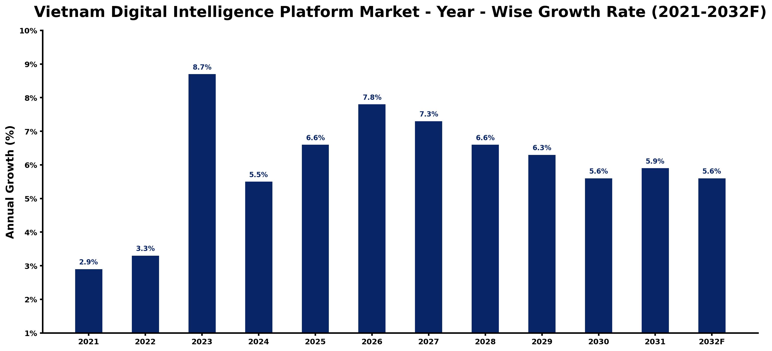 Vietnam Digital Intelligence Platform Market Year-wise Growth Rate and Key Drivers