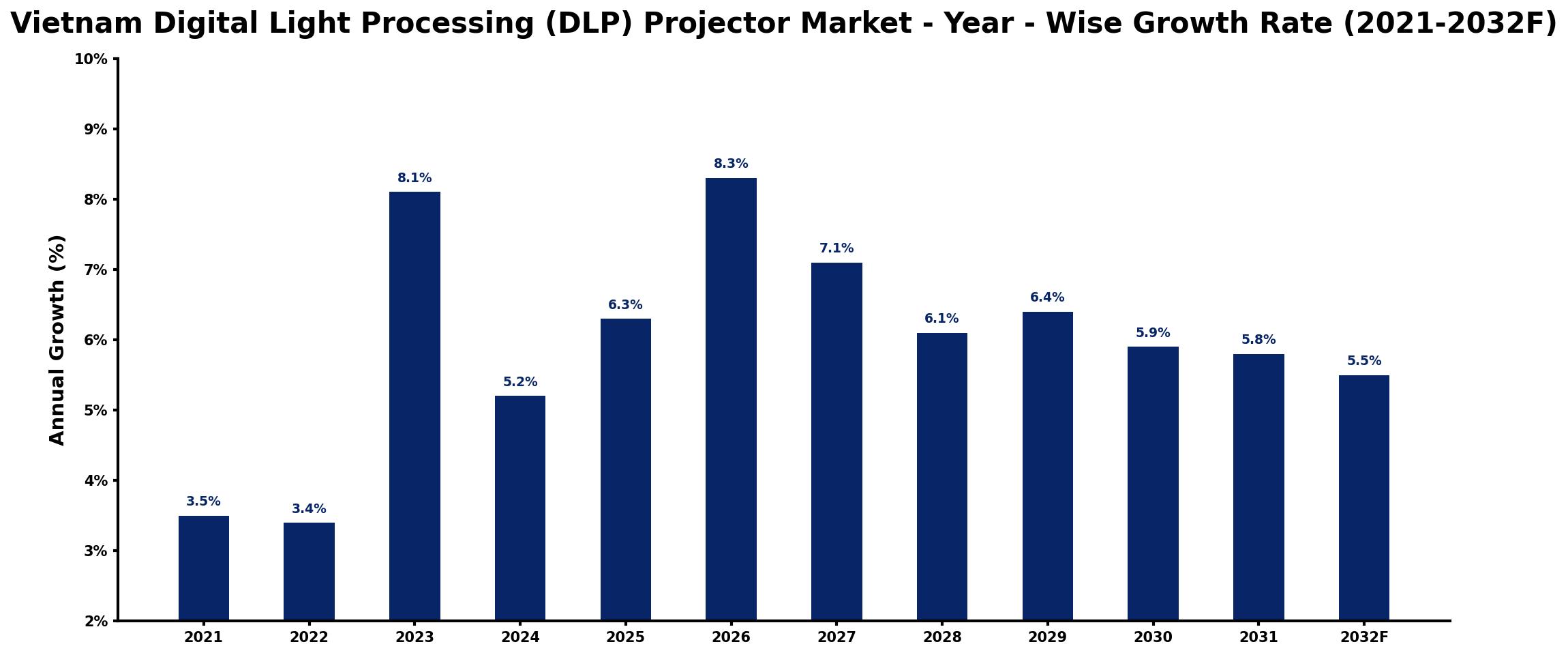 Vietnam Digital Light Processing (DLP) Projector Market Year-wise Growth Rate and Key Drivers