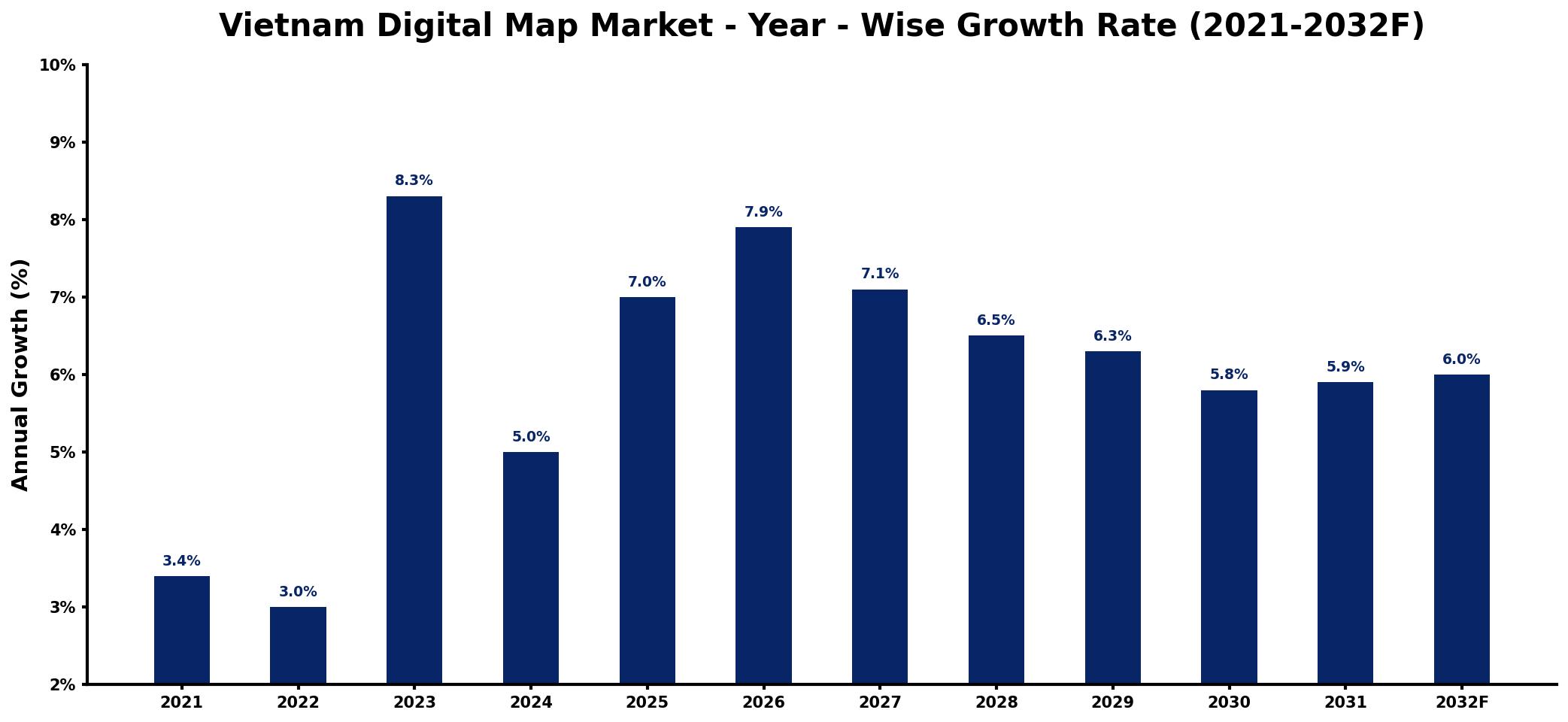 Vietnam Digital Map Market Year-wise Growth Rate and Key Drivers