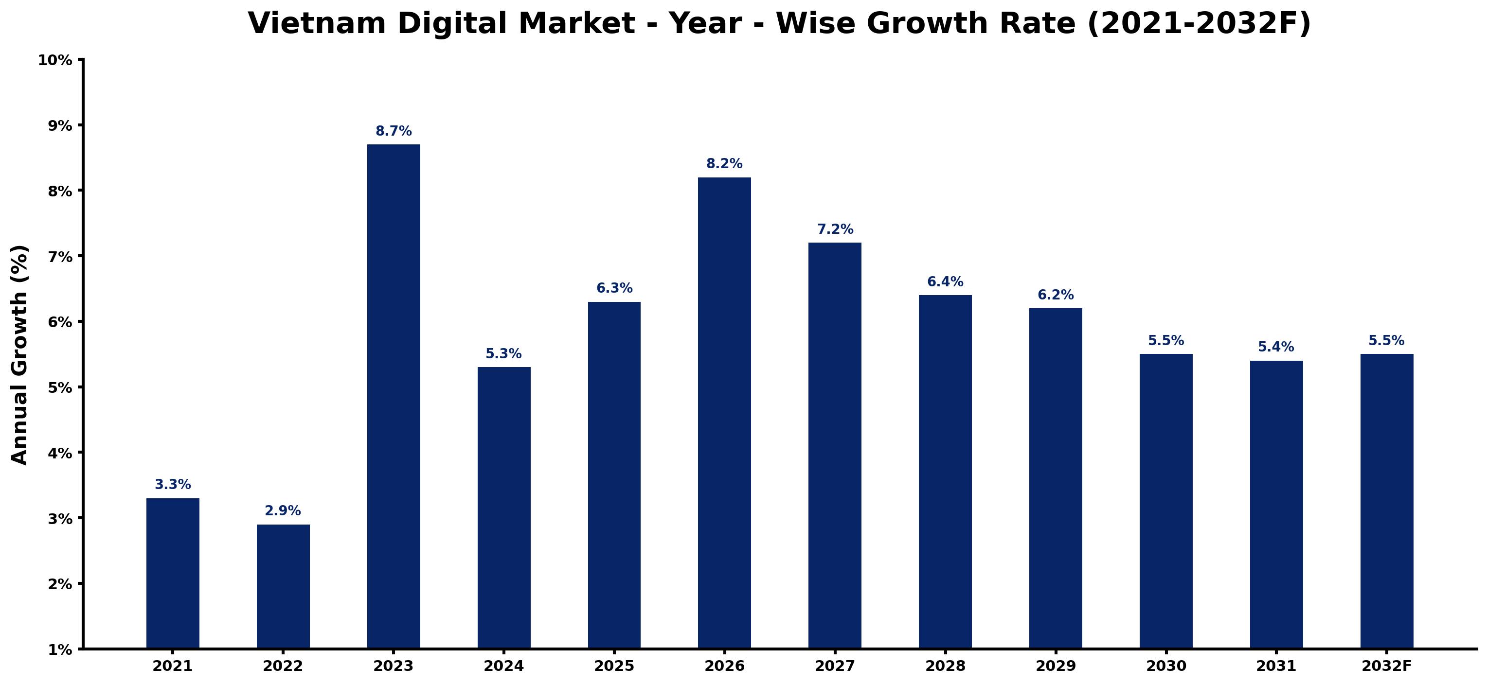 Vietnam Digital Market Year-wise Growth Rate and Key Drivers