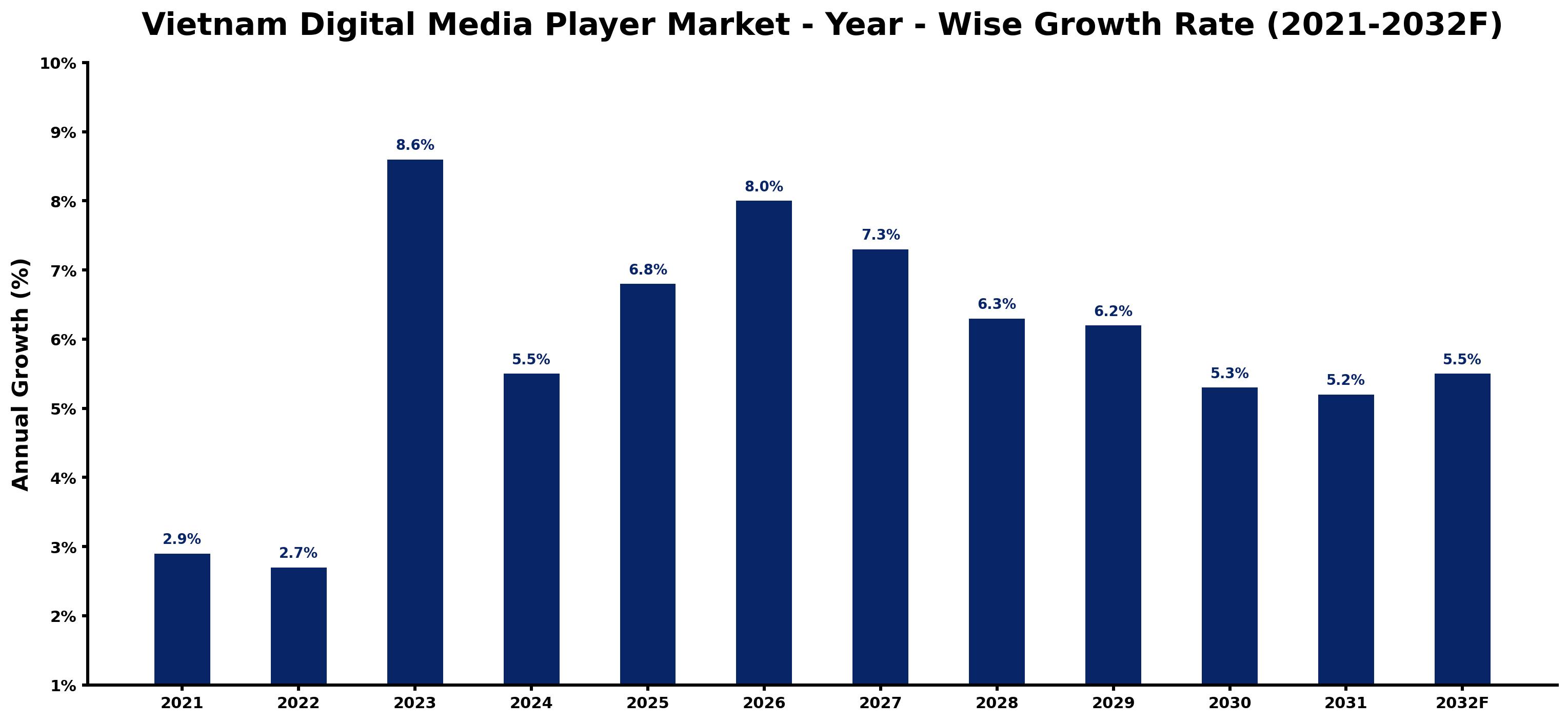 Vietnam Digital Media Player Market Year-wise Growth Rate and Key Drivers