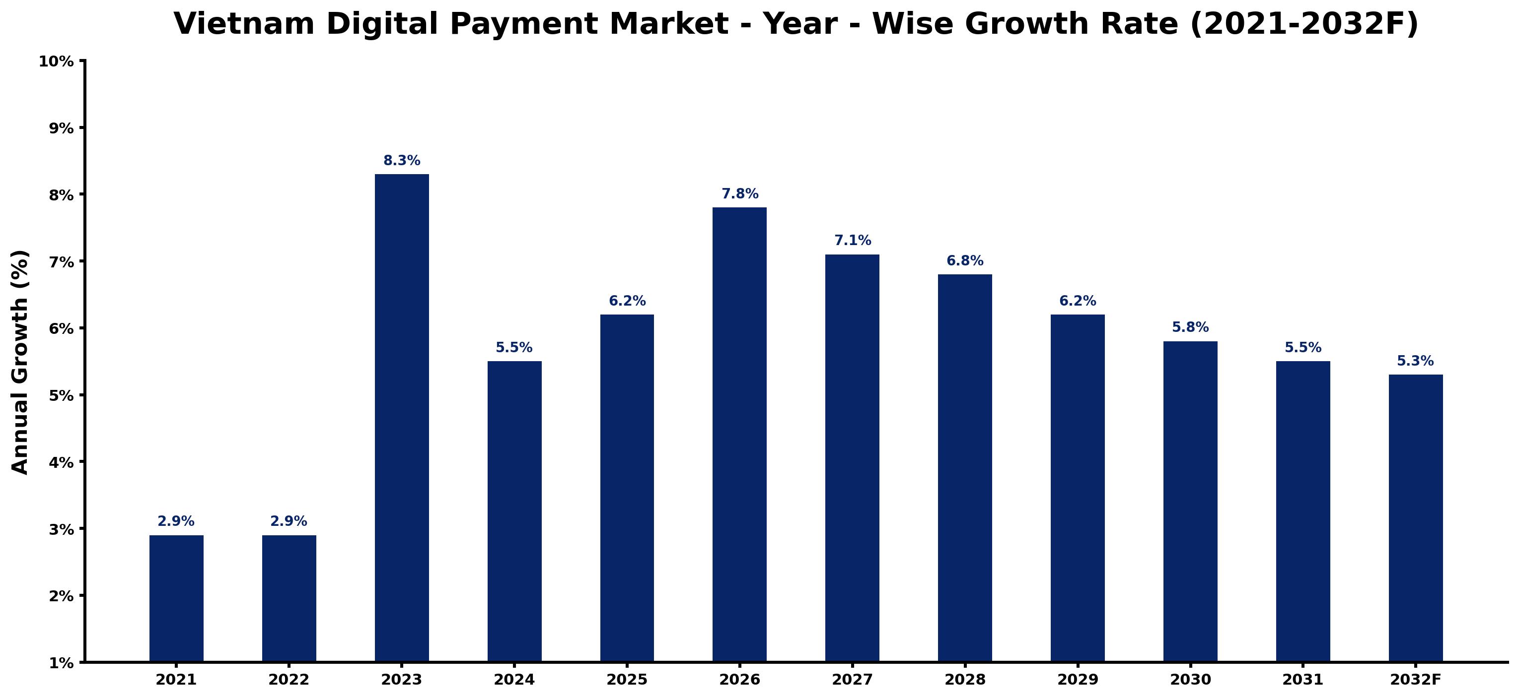 Vietnam Digital Payment Market Year-wise Growth Rate and Key Drivers