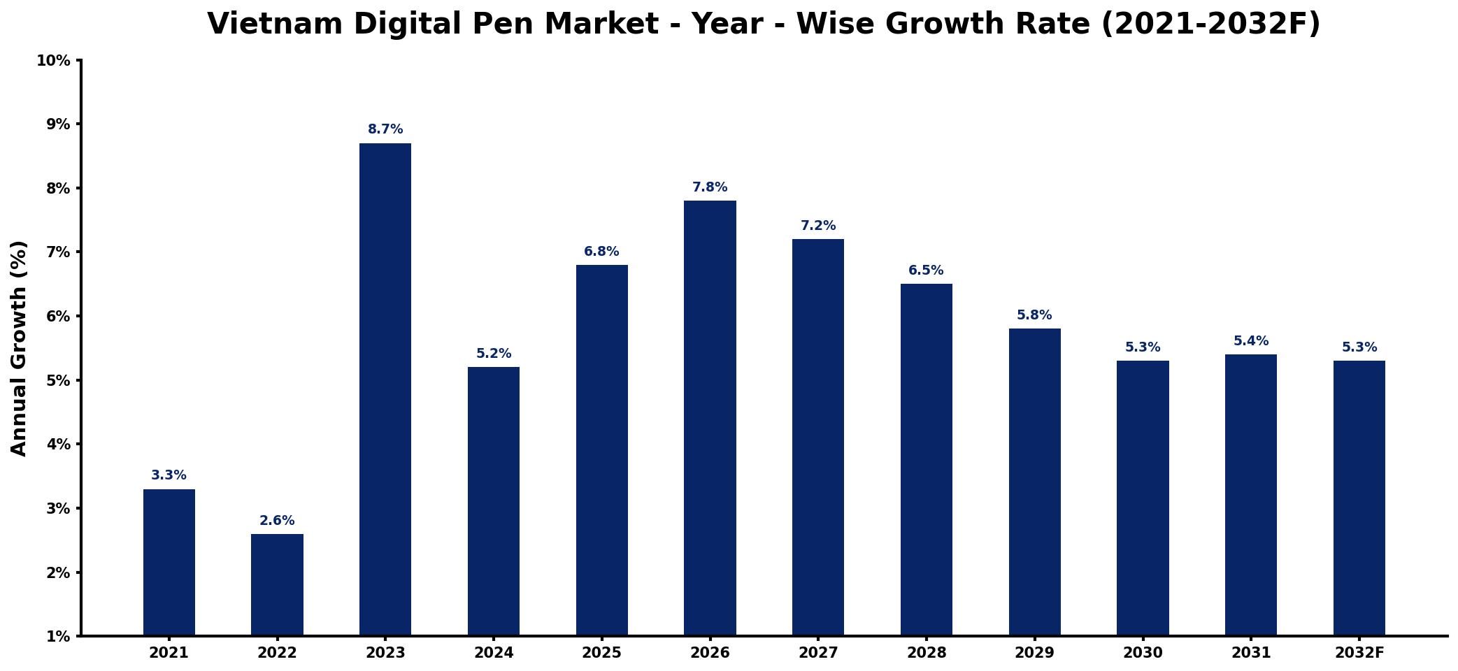 Vietnam Digital Pen Market Year-wise Growth Rate and Key Drivers