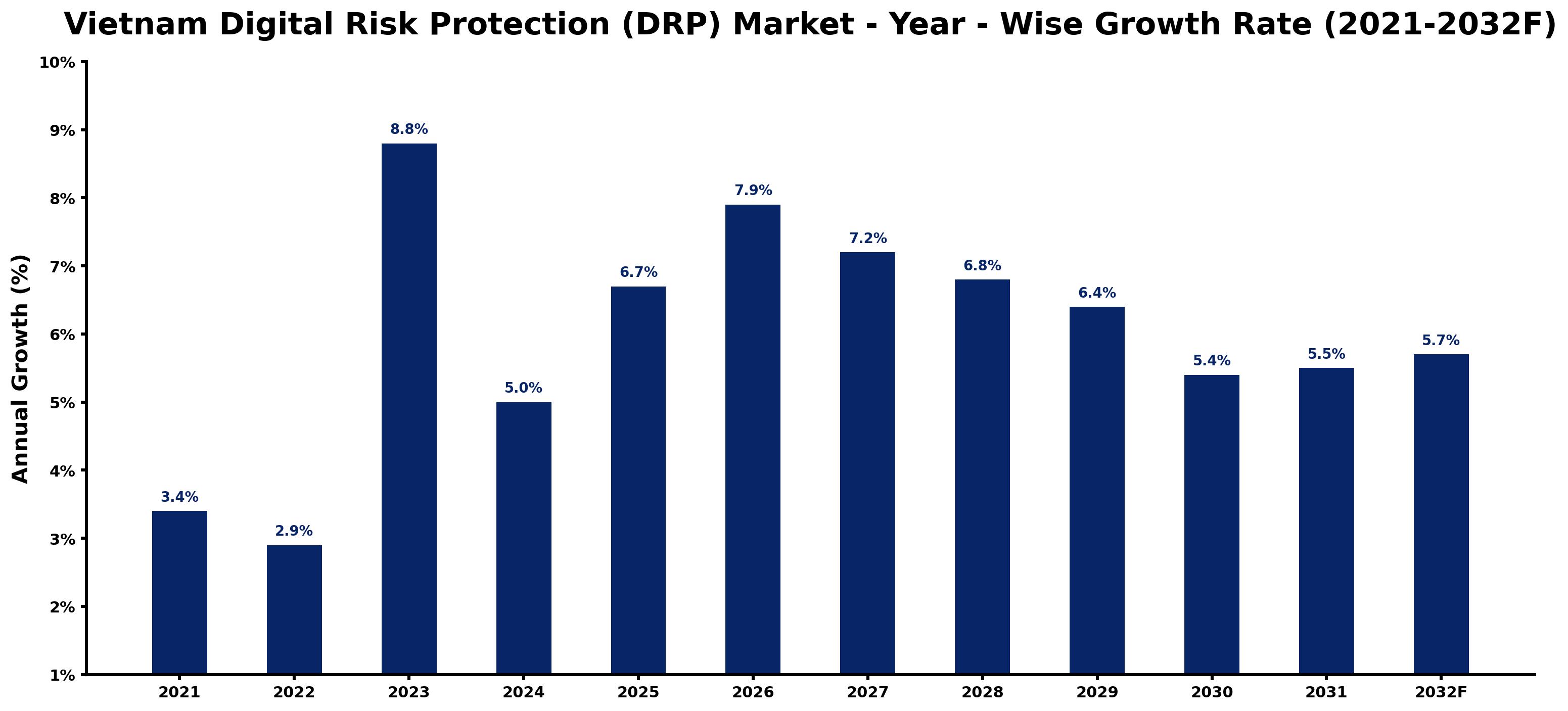 Vietnam Digital Risk Protection (DRP) Market Year-wise Growth Rate and Key Drivers