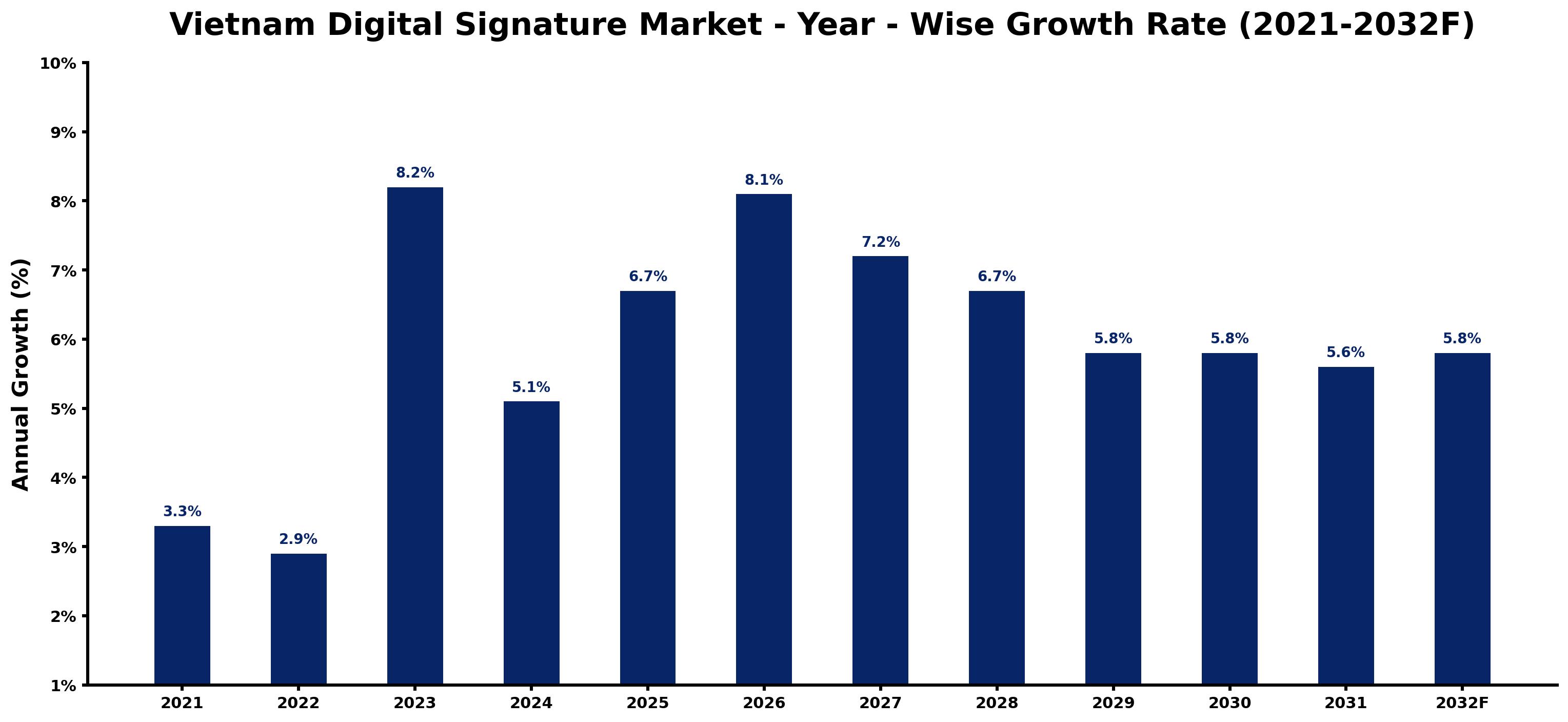 Vietnam Digital Signature Market Year-wise Growth Rate and Key Drivers