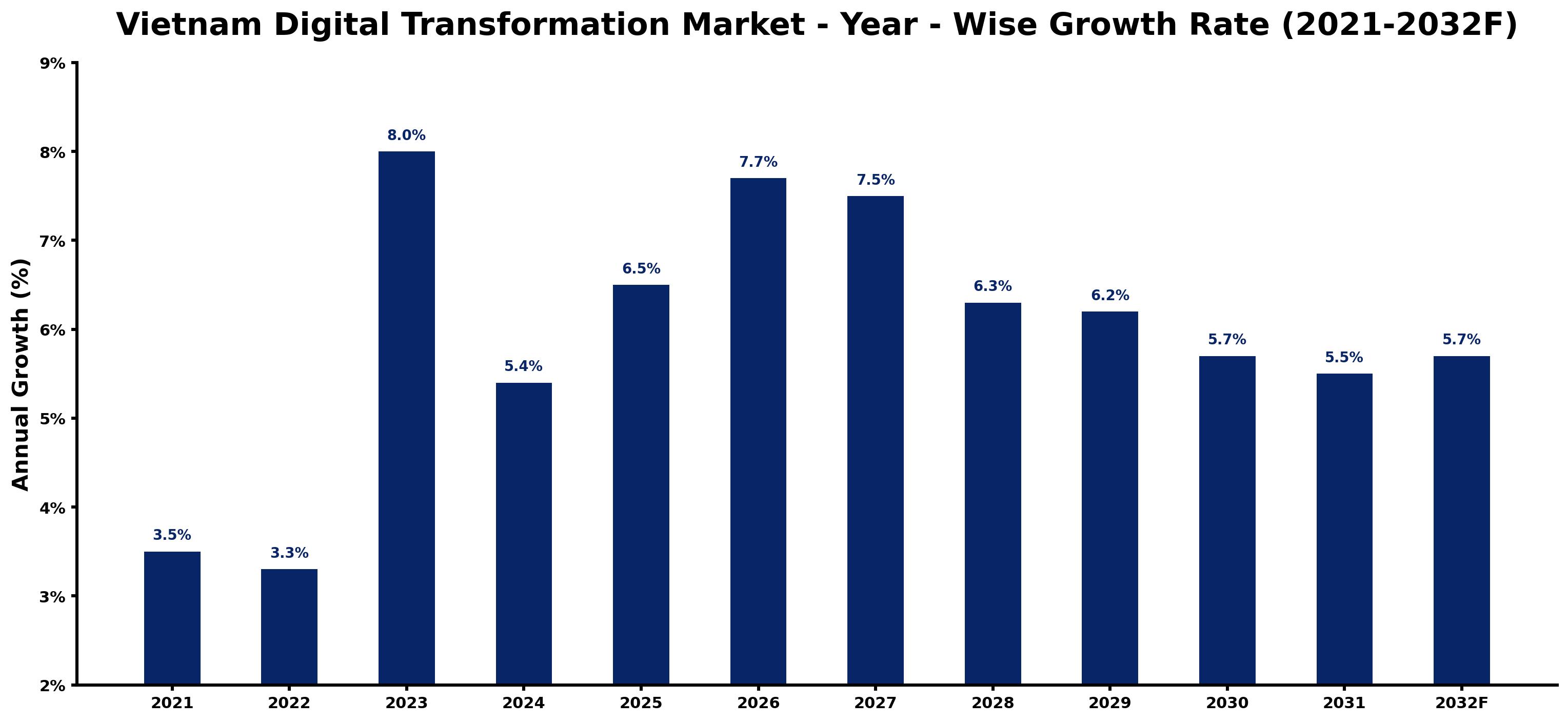 Vietnam Digital Transformation Market Year-wise Growth Rate and Key Drivers