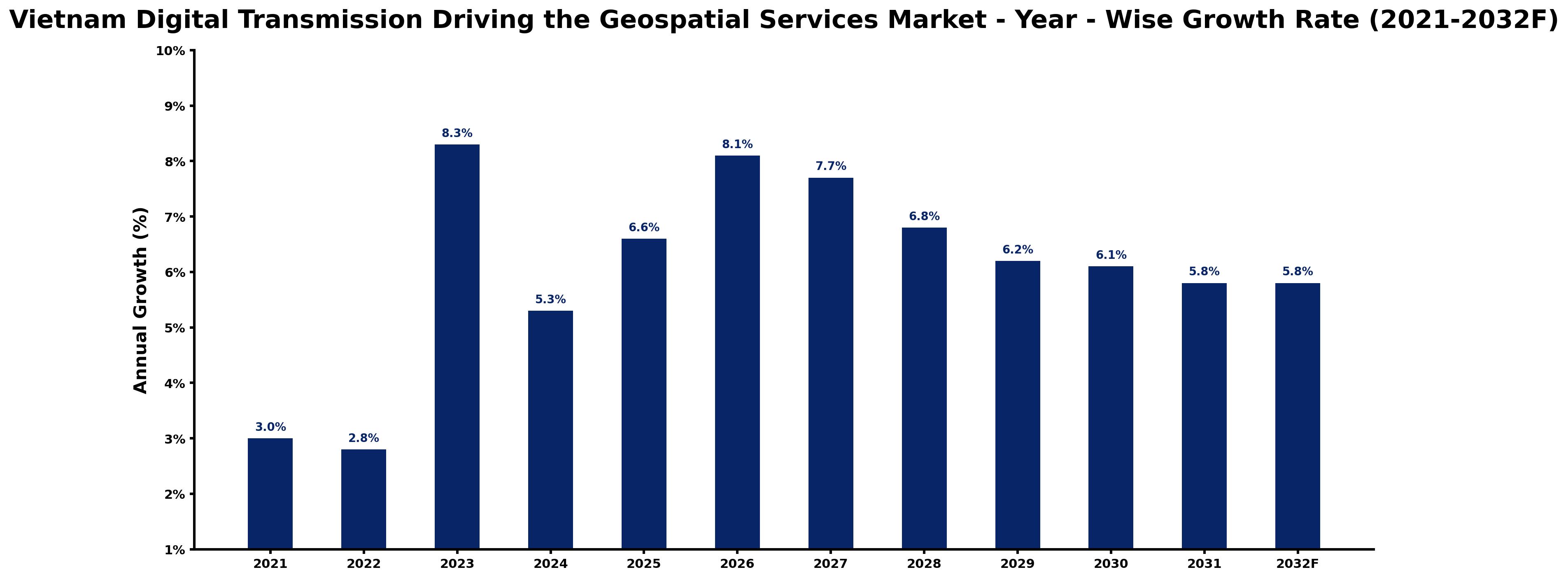Vietnam Digital Transmission Driving the Geospatial Services Market Year-wise Growth Rate and Key Drivers