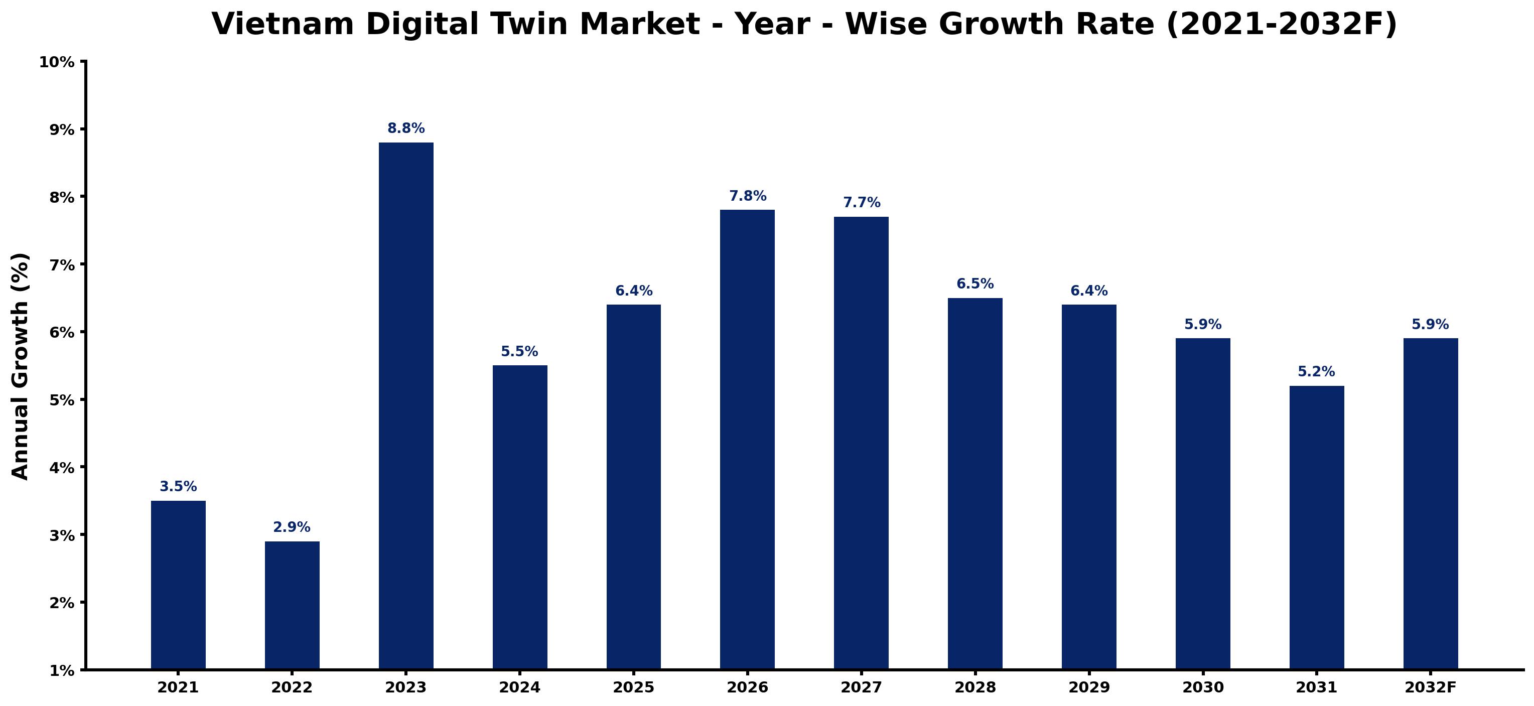 Vietnam Digital Twin Market Year-wise Growth Rate and Key Drivers
