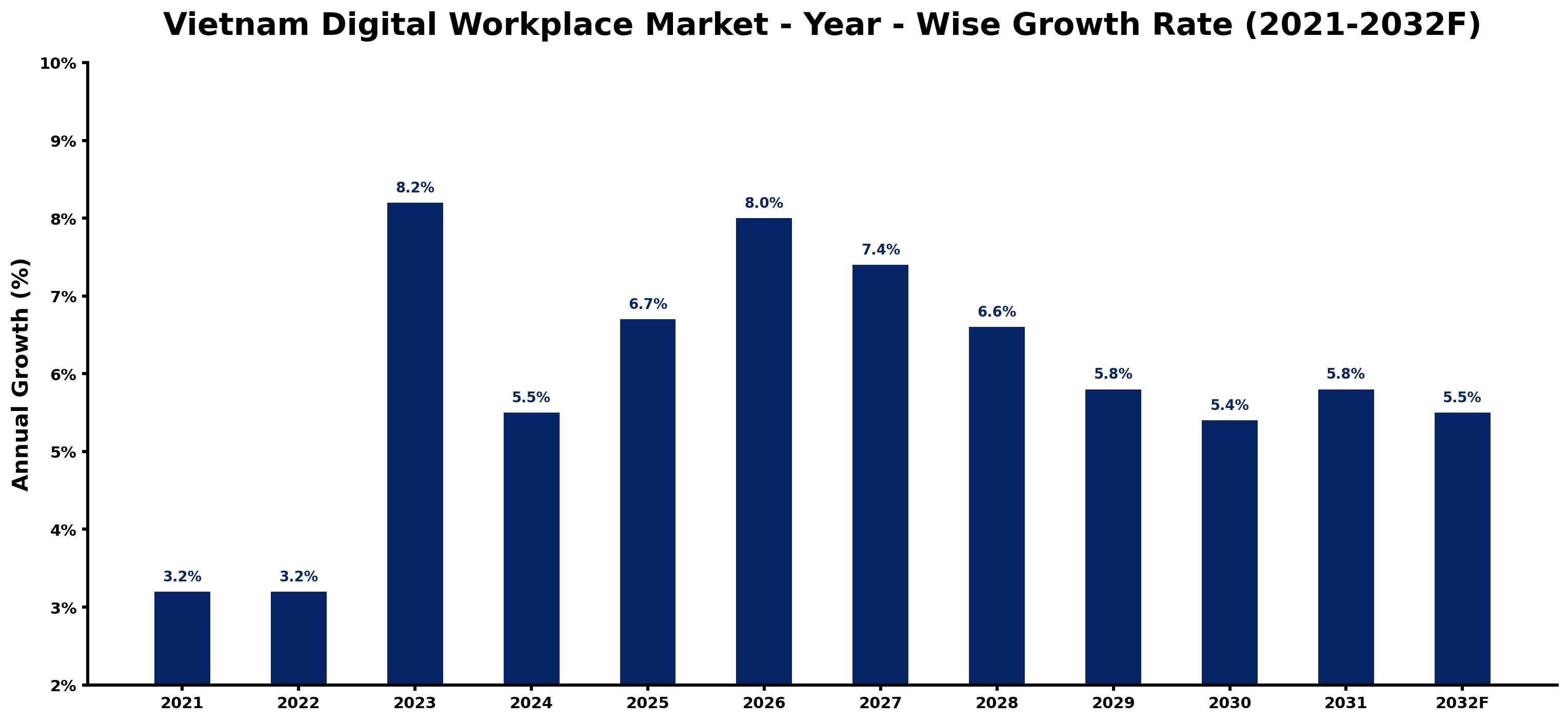 Vietnam Digital Workplace Market Year-wise Growth Rate and Key Drivers