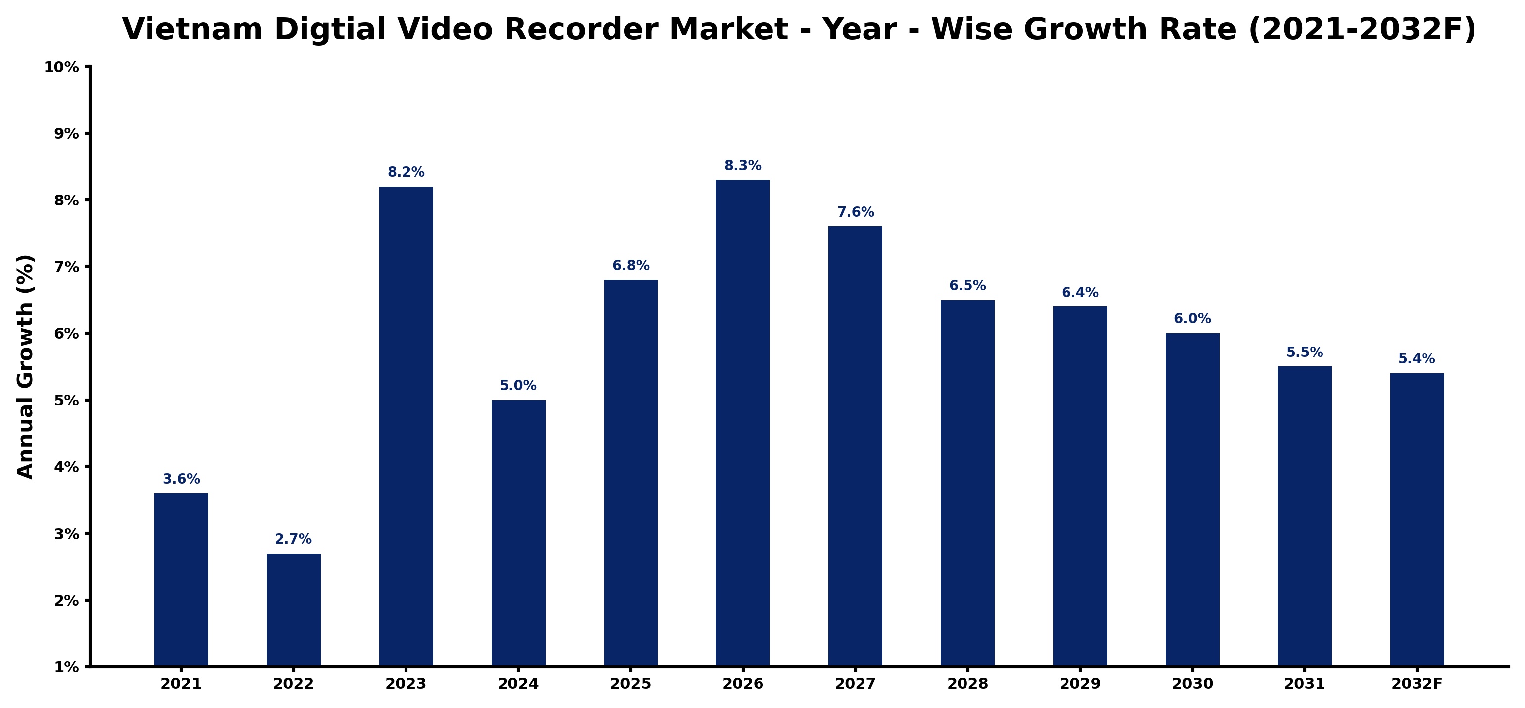 Vietnam Digtial Video Recorder Market Year-wise Growth Rate and Key Drivers