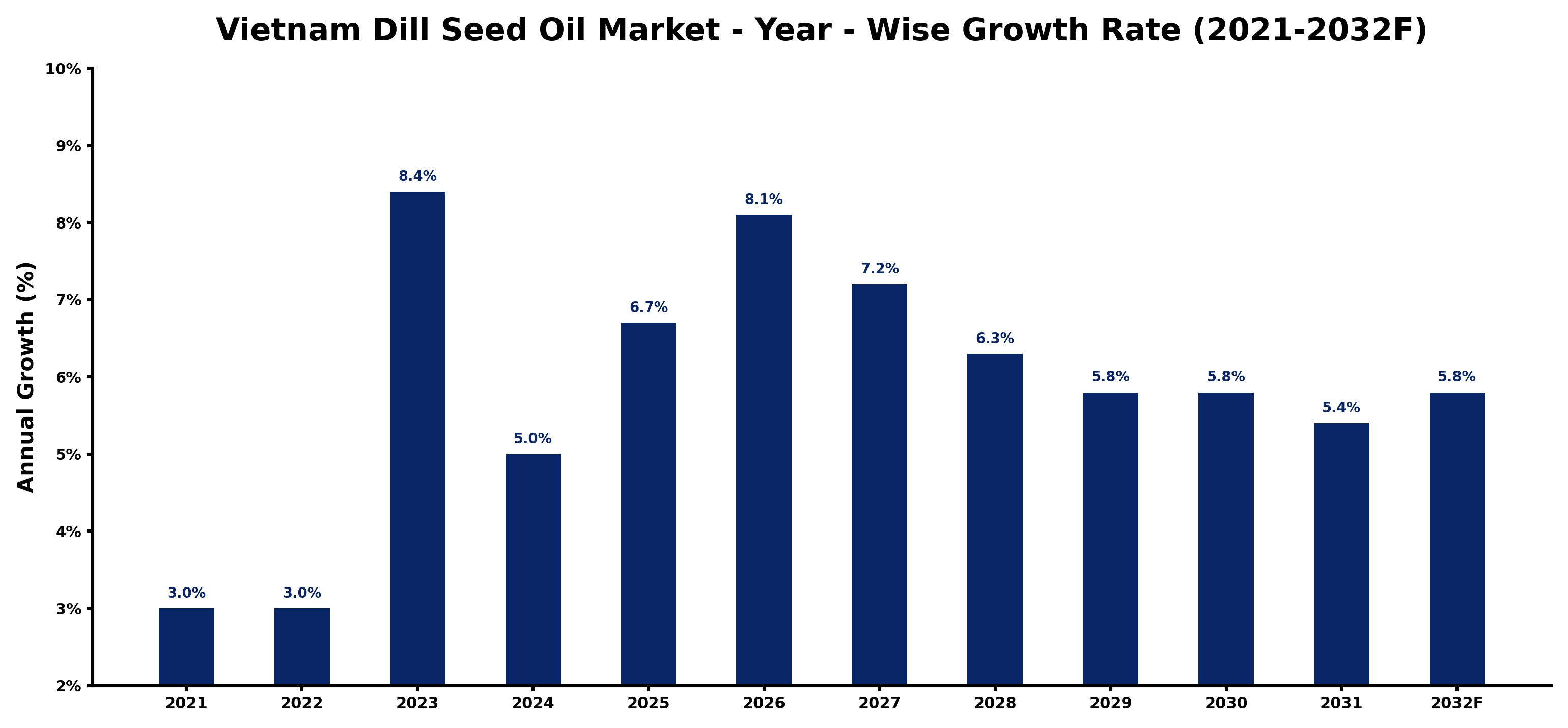 Vietnam Dill Seed Oil Market Year-wise Growth Rate and Key Drivers