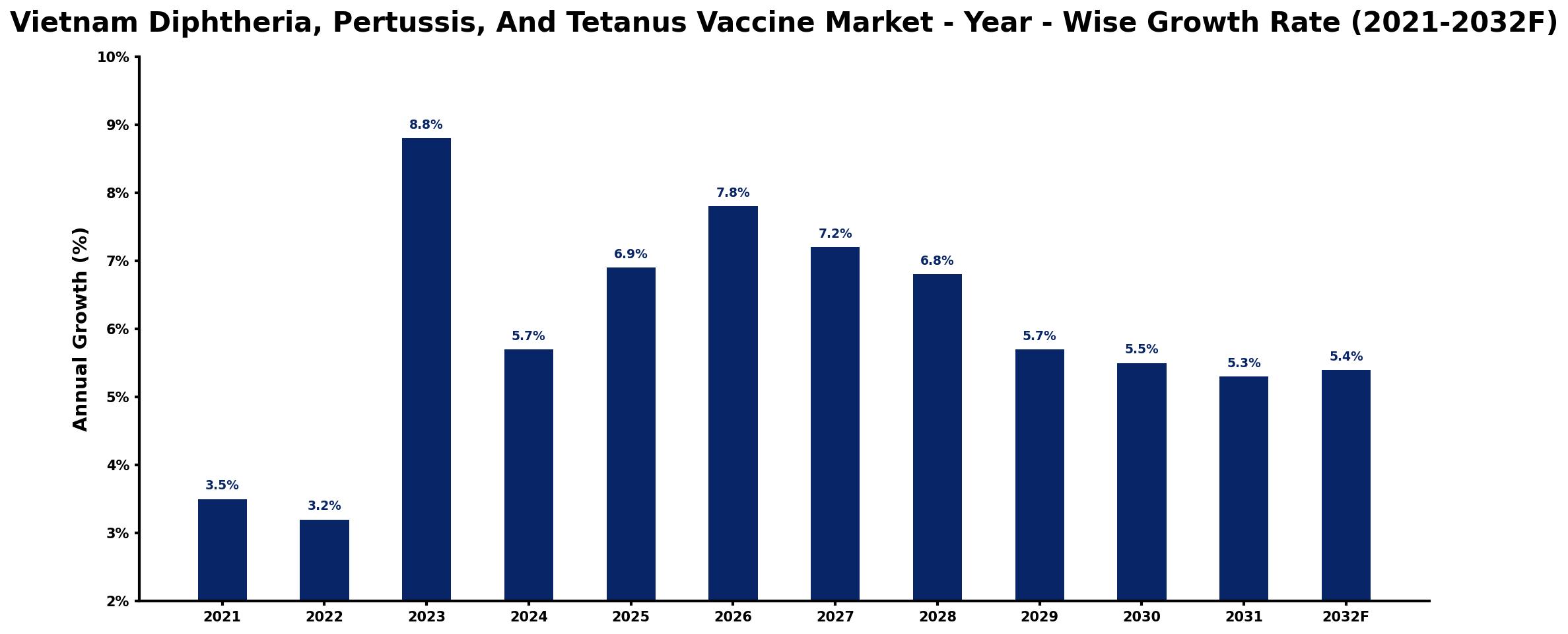 Vietnam Diphtheria, Pertussis, And Tetanus Vaccine Market Year-wise Growth Rate and Key Drivers