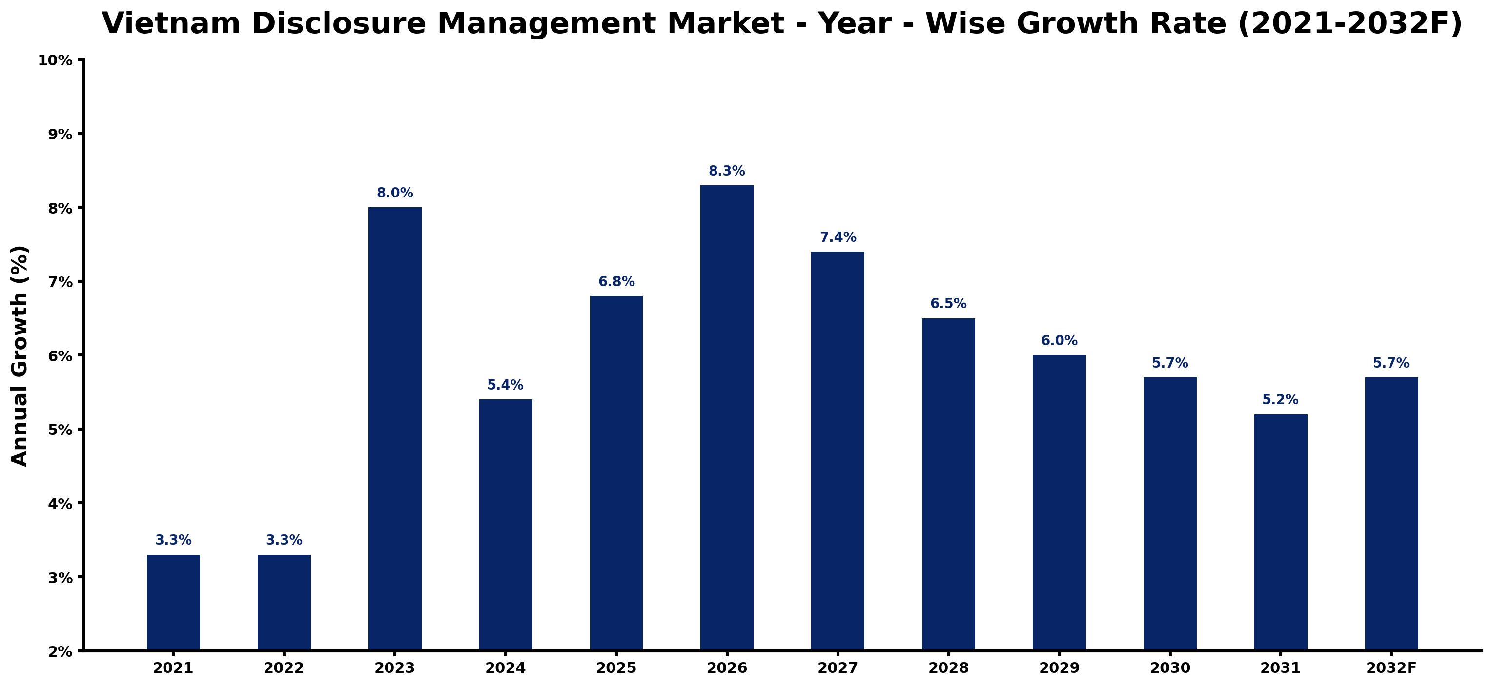 Vietnam Disclosure Management Market Year-wise Growth Rate and Key Drivers