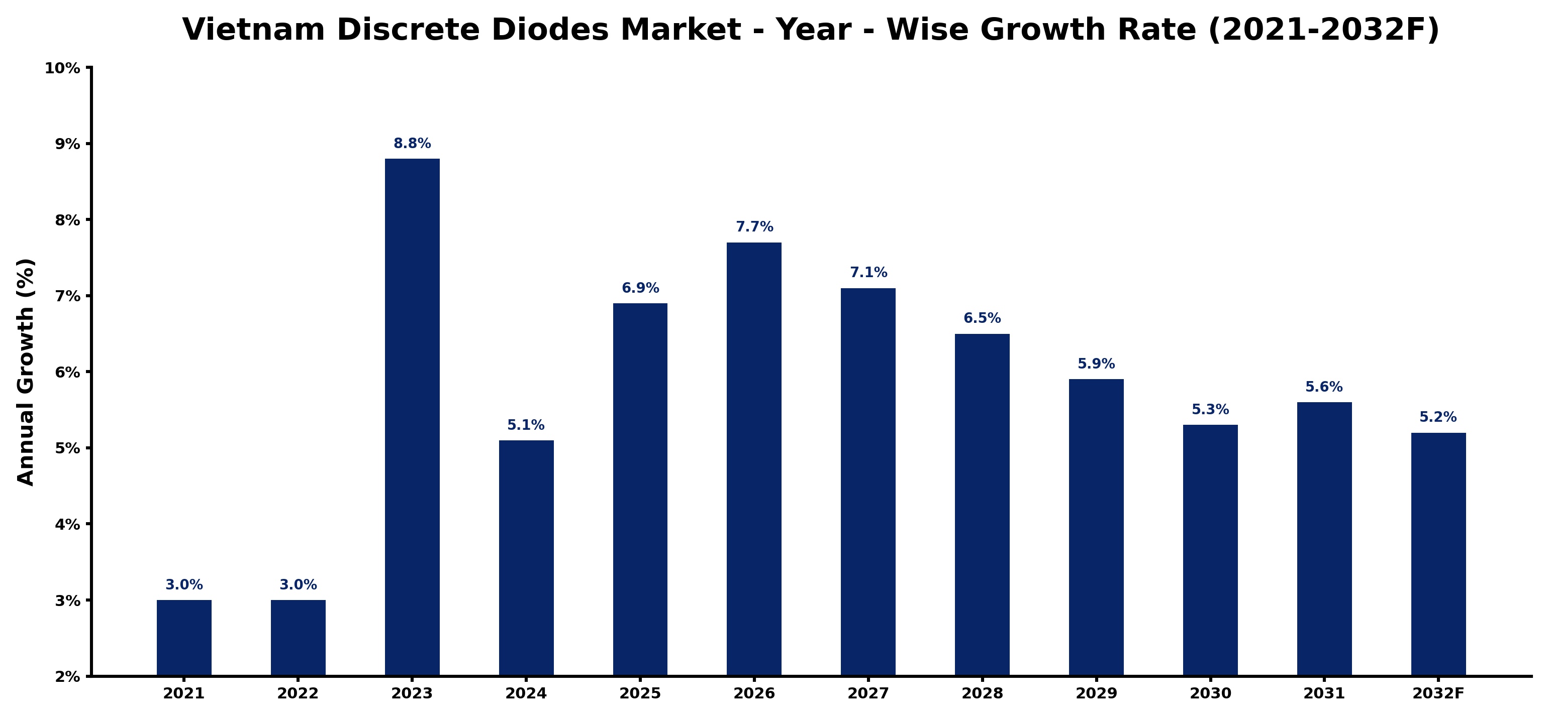 Vietnam Discrete Diodes Market Year-wise Growth Rate and Key Drivers