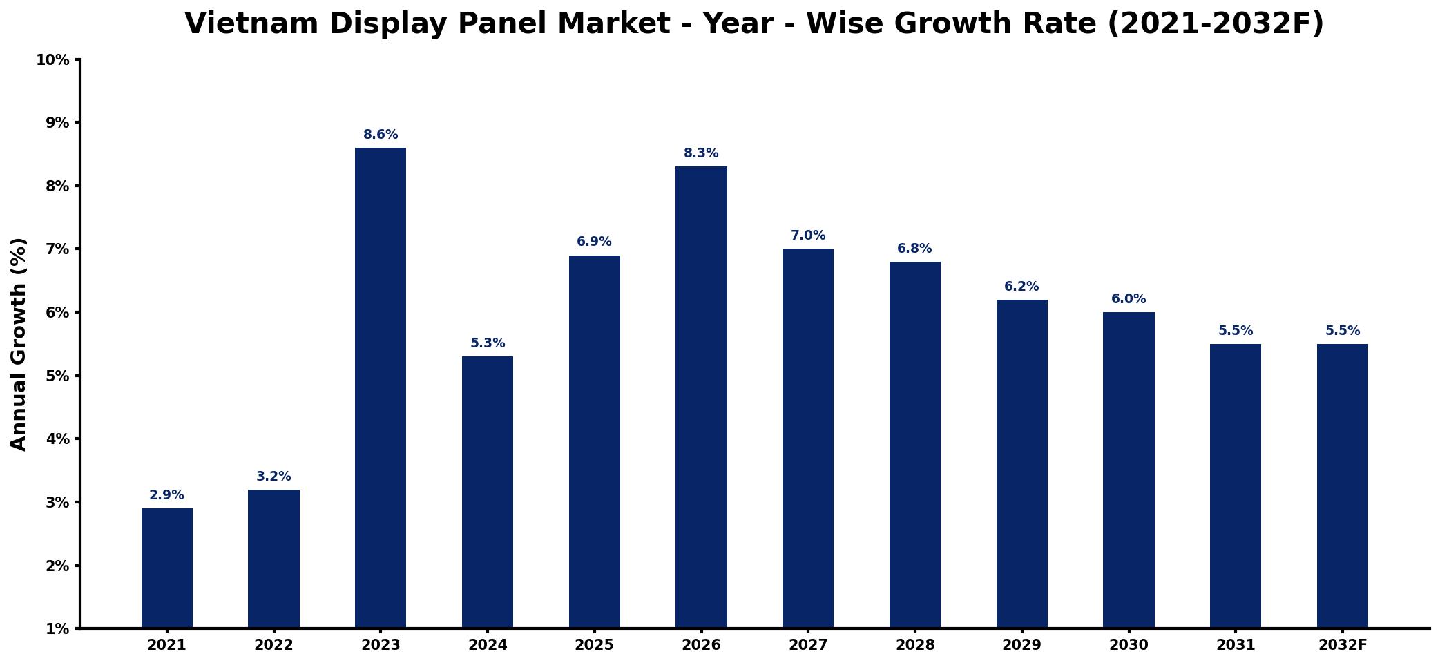 Vietnam Display Panel Market Year-wise Growth Rate and Key Drivers
