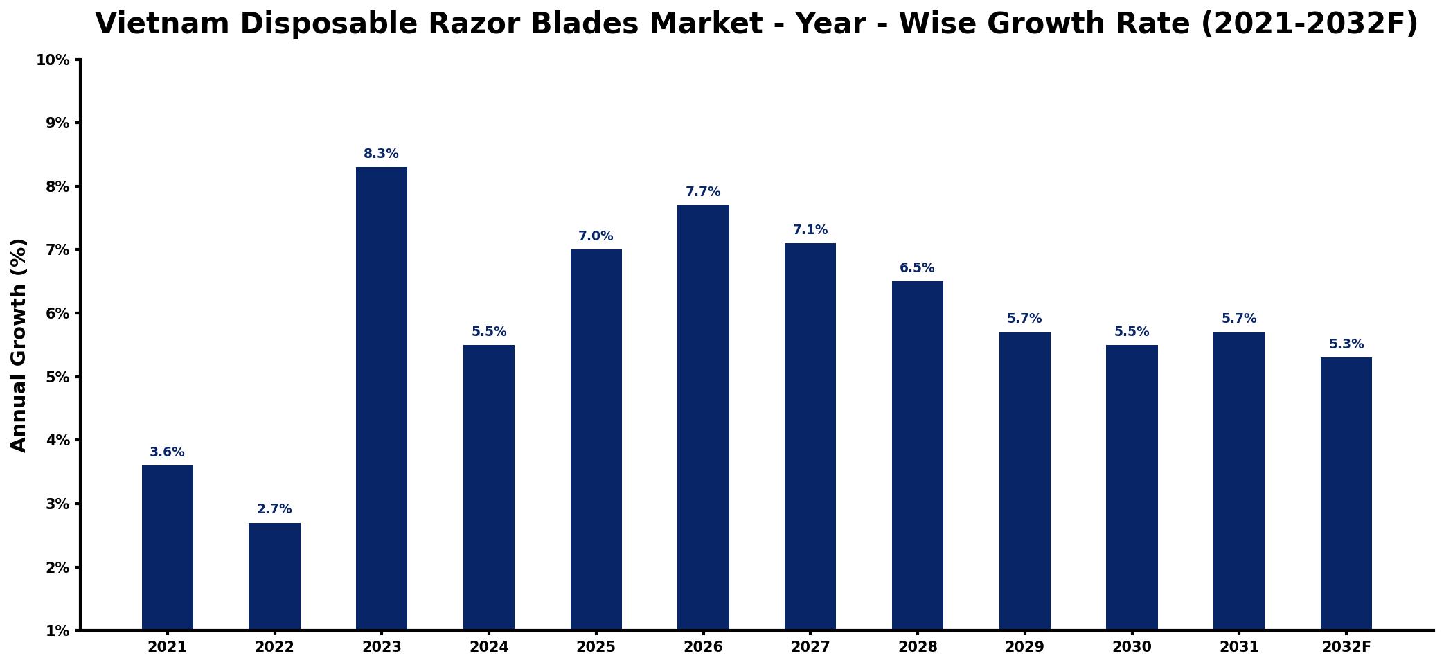 Vietnam Disposable Razor Blades Market Year-wise Growth Rate and Key Drivers