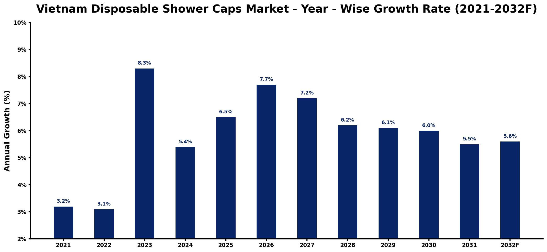 Vietnam Disposable Shower Caps Market Year-wise Growth Rate and Key Drivers