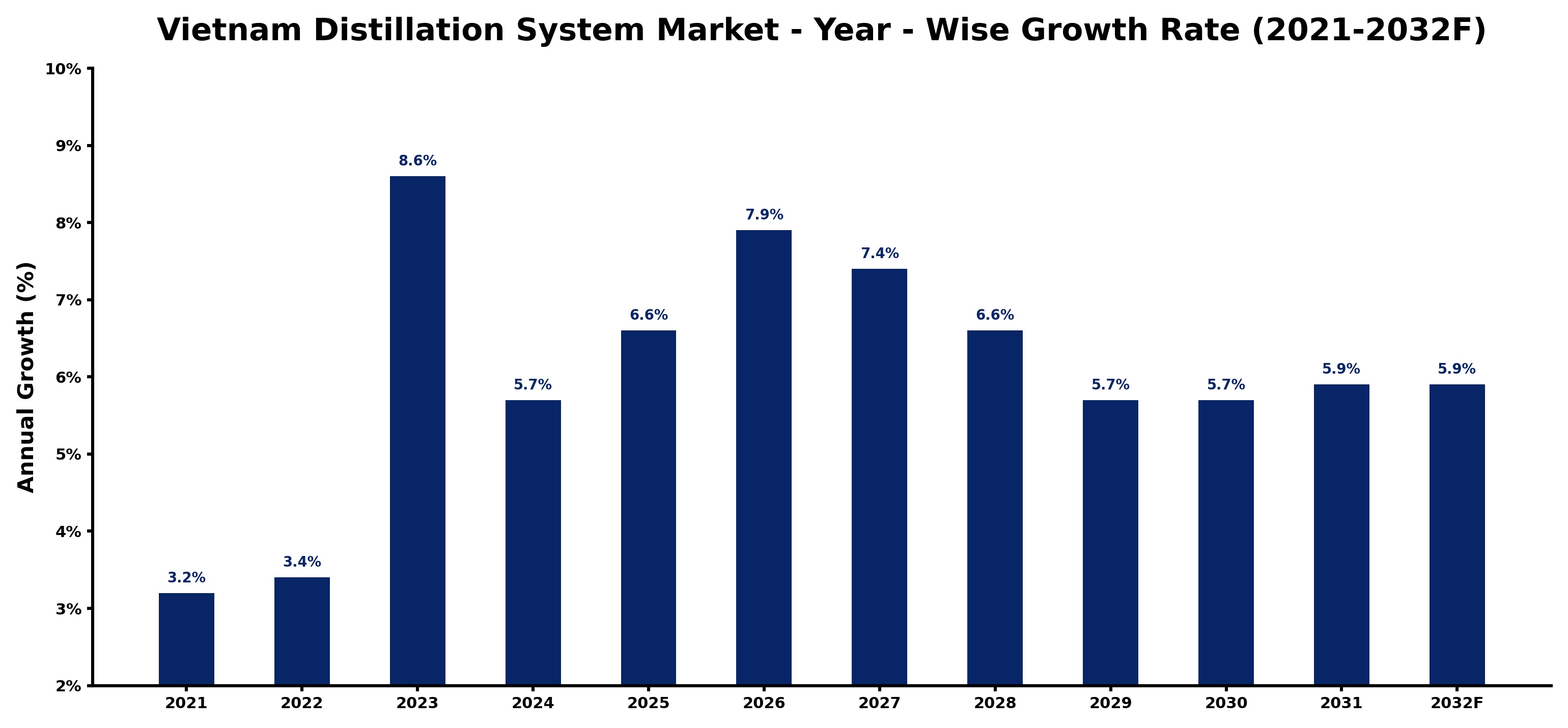 Vietnam Distillation System Market Year-wise Growth Rate and Key Drivers