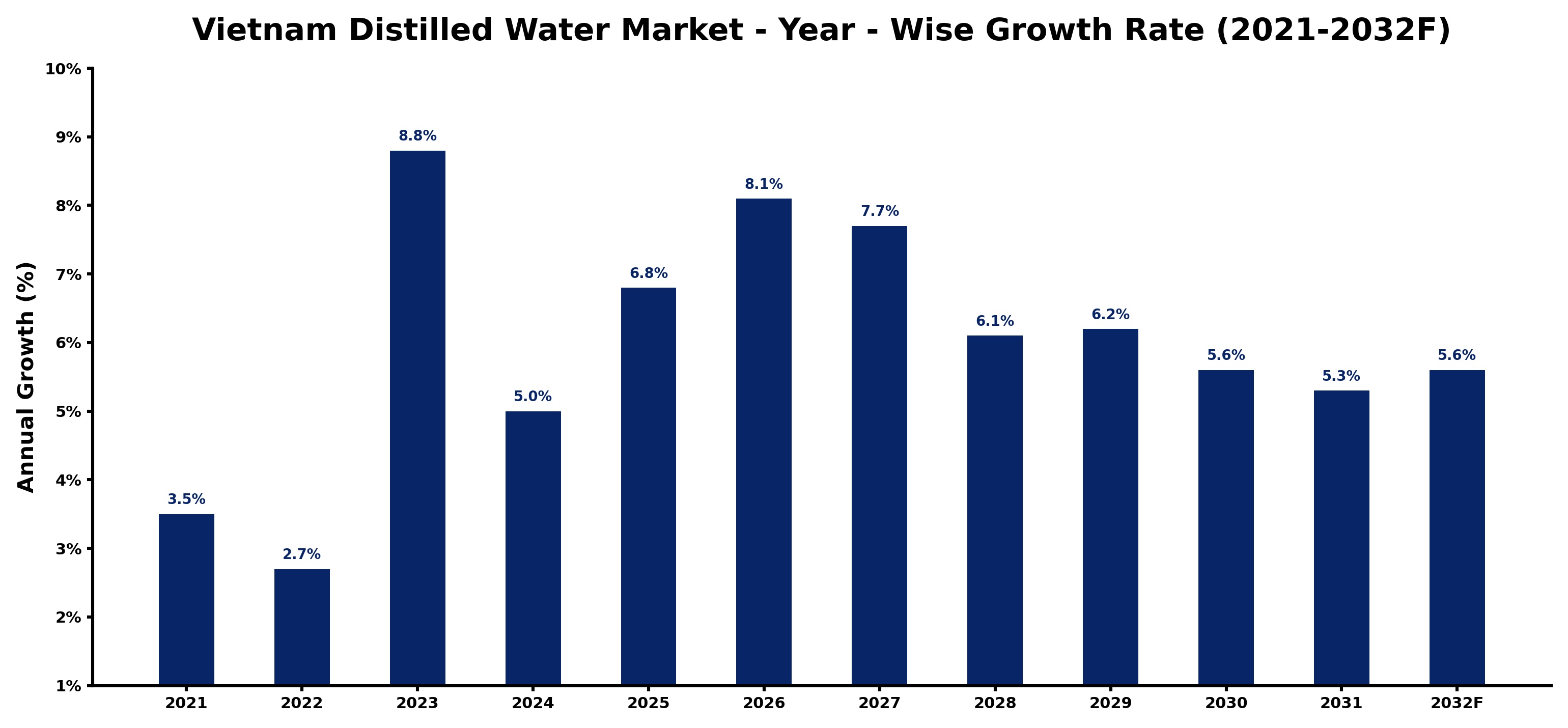 Vietnam Distilled Water Market Year-wise Growth Rate and Key Drivers