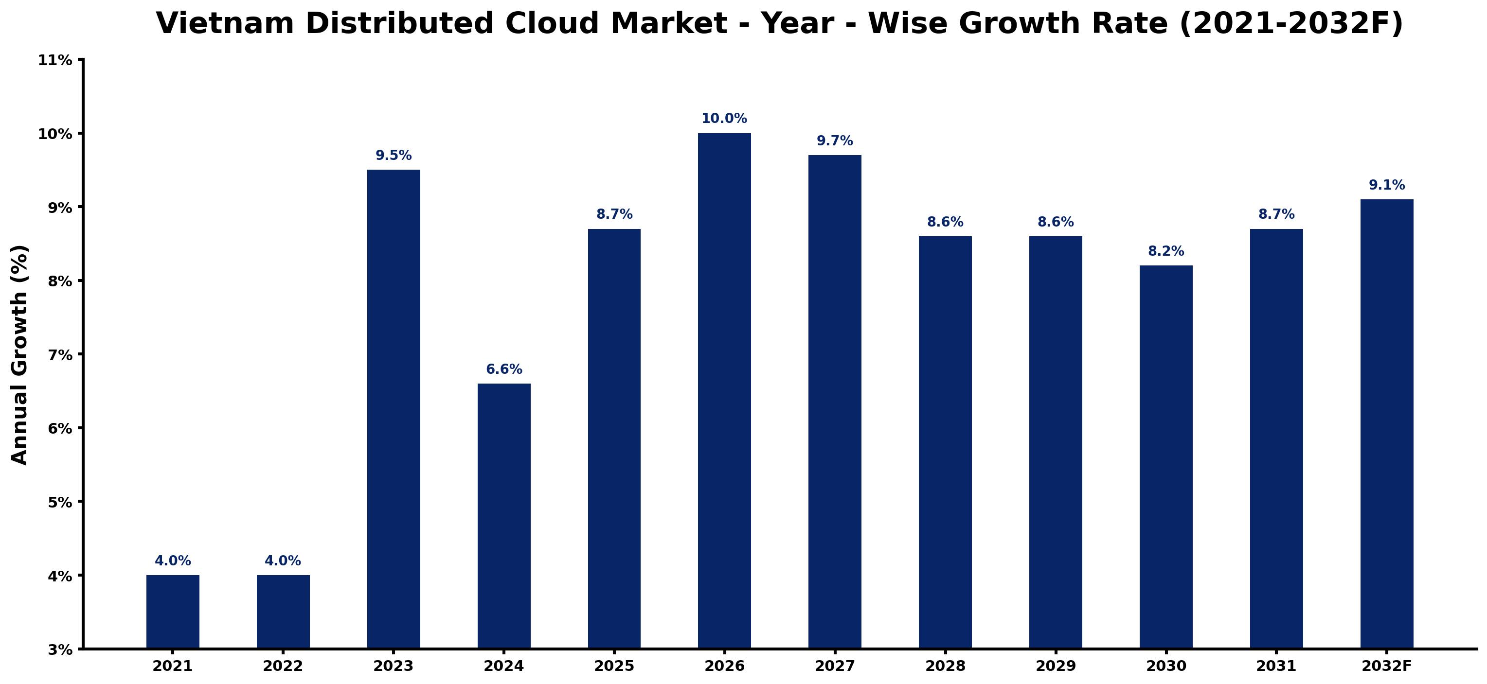 Vietnam Distributed Cloud Market Year-wise Growth Rate and Key Drivers