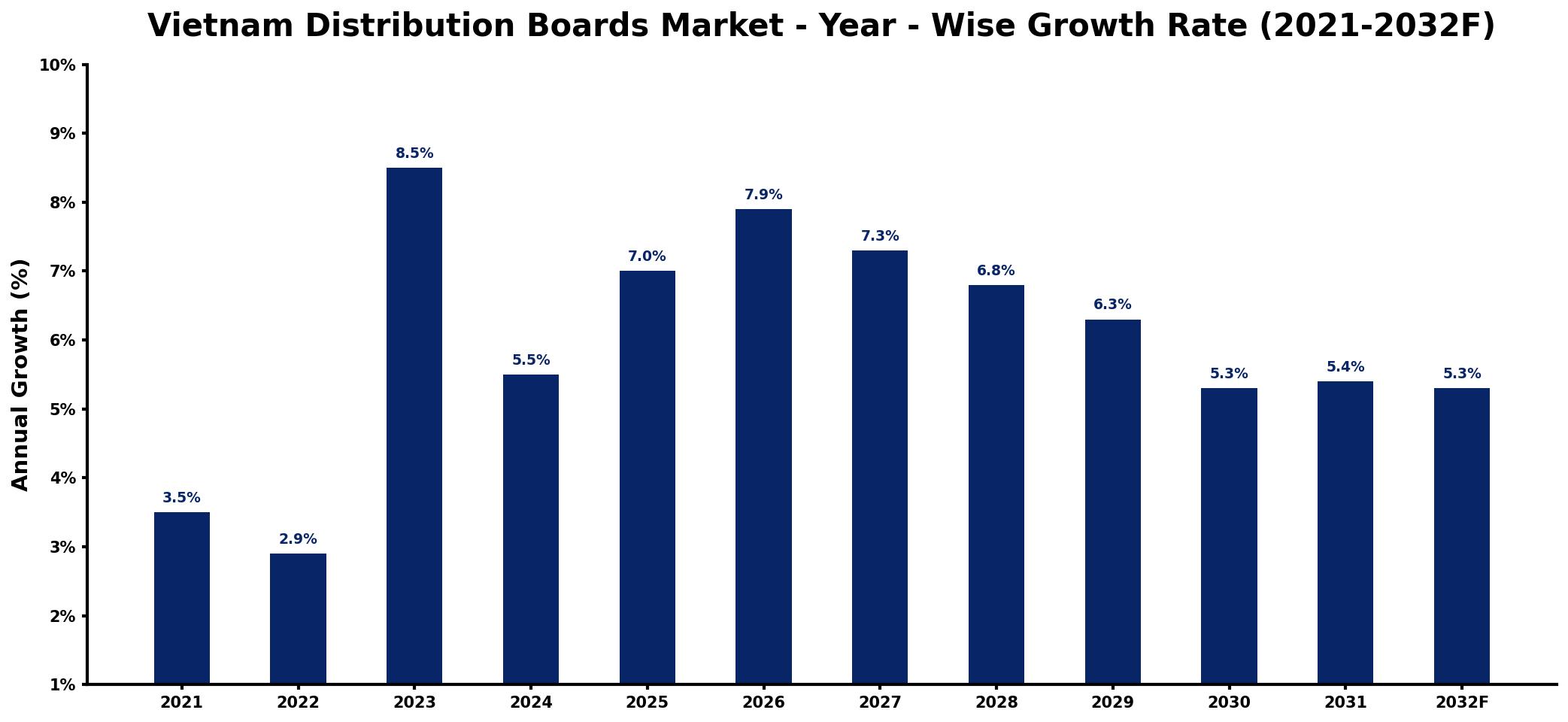 Vietnam Distribution Boards Market Year-wise Growth Rate and Key Drivers